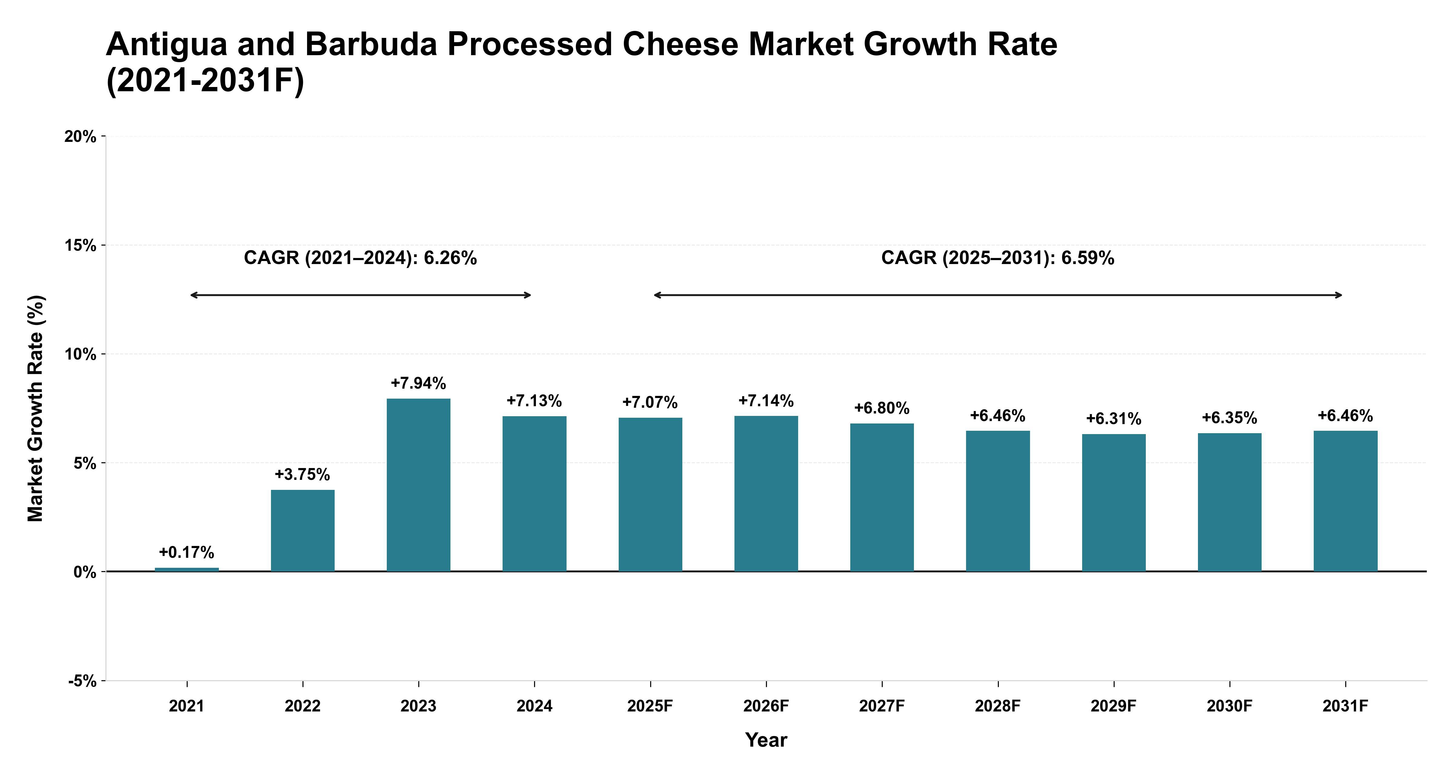 Antigua and Barbuda Processed Cheese Market Year-wise Growth Rate (2021-2031F)