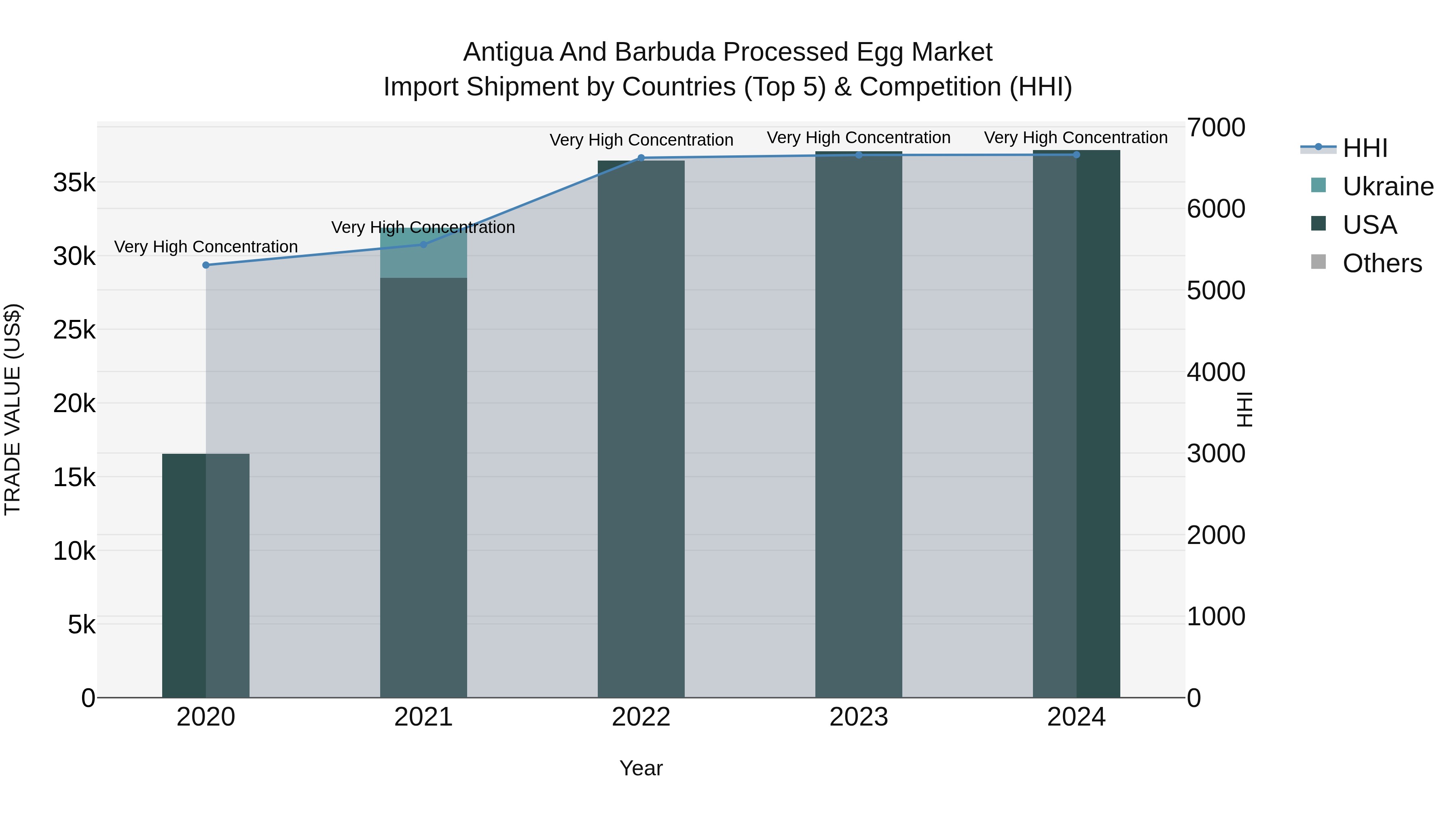 Antigua and Barbuda Processed Egg Market Top 5 Importing Countries and Market Competition (HHI) Analysis