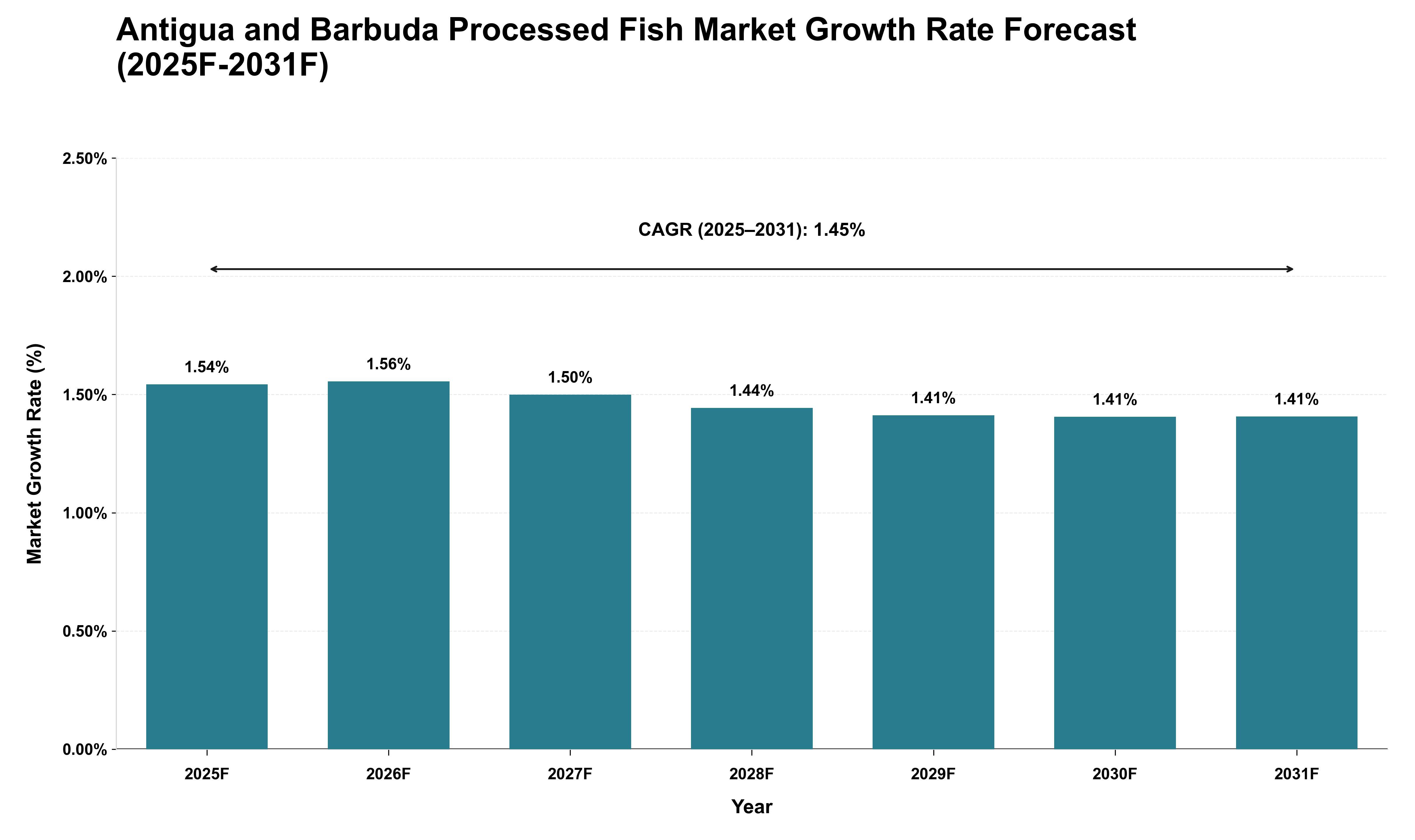 Antigua and Barbuda Processed Fish Market Growth Rate Analysis (2025 - 2031)