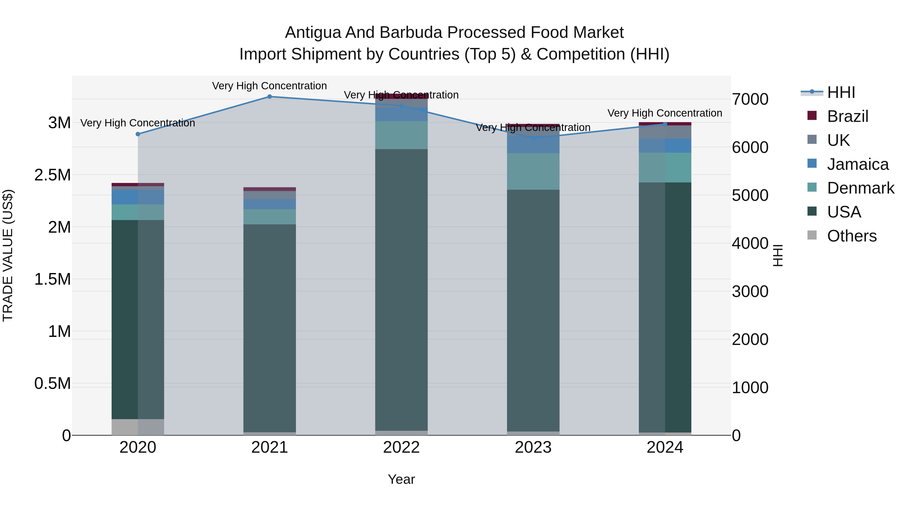 Antigua and Barbuda Processed Food Market Top 5 Importing Countries and Market Competition (HHI) Analysis