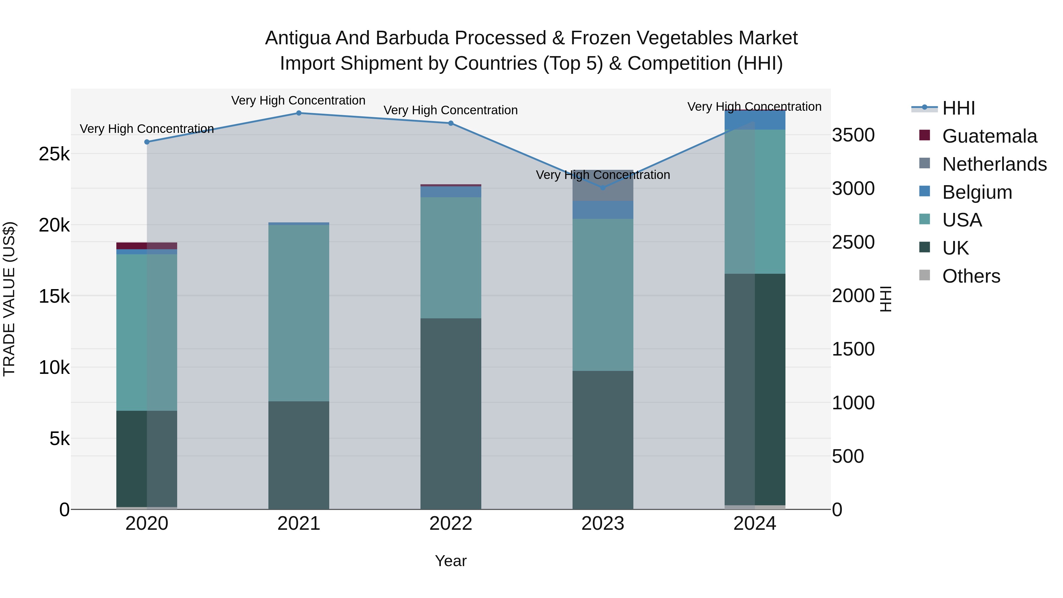 Antigua and Barbuda Processed & Frozen Vegetables Market Top 5 Importing Countries and Market Competition (HHI) Analysis