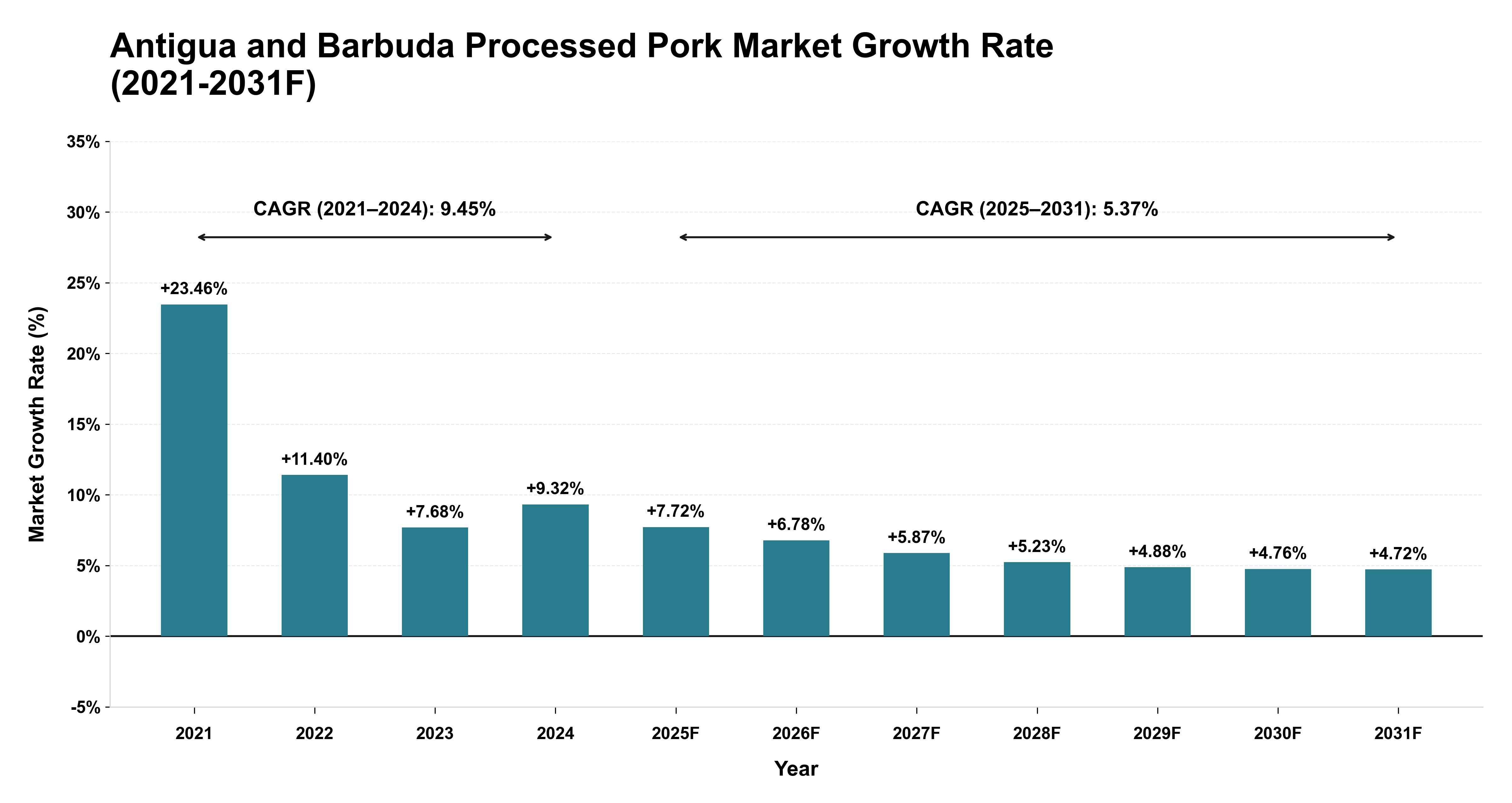 Antigua and Barbuda Processed Pork Market Year-wise Growth Rate (2021-2031F)