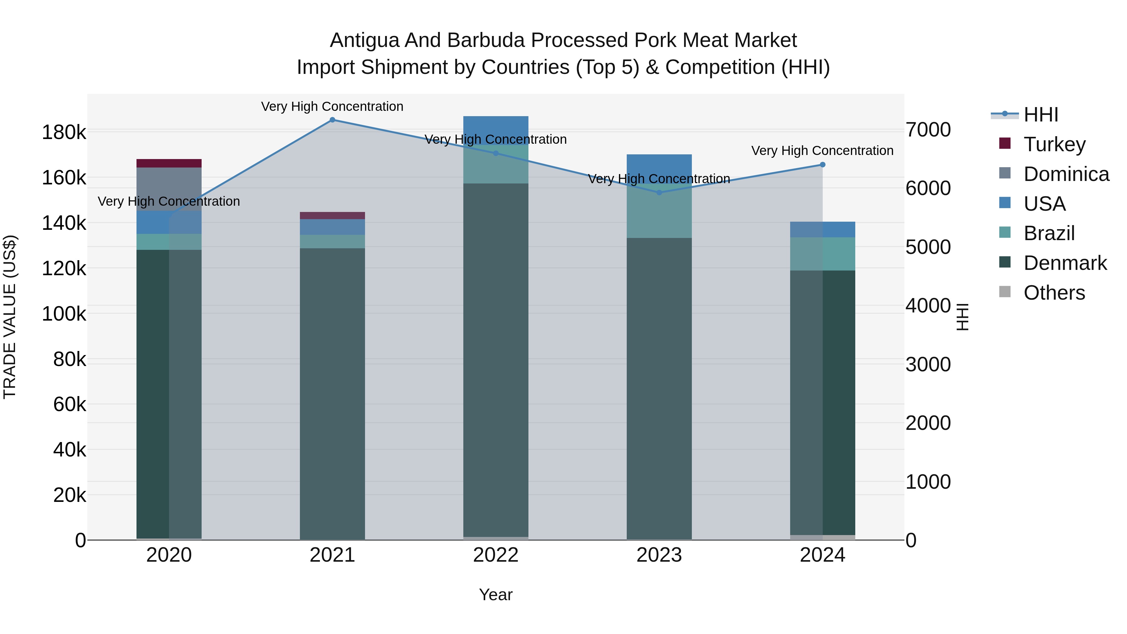 Antigua and Barbuda Processed Pork Meat Market Top 5 Importing Countries and Market Competition (HHI) Analysis
