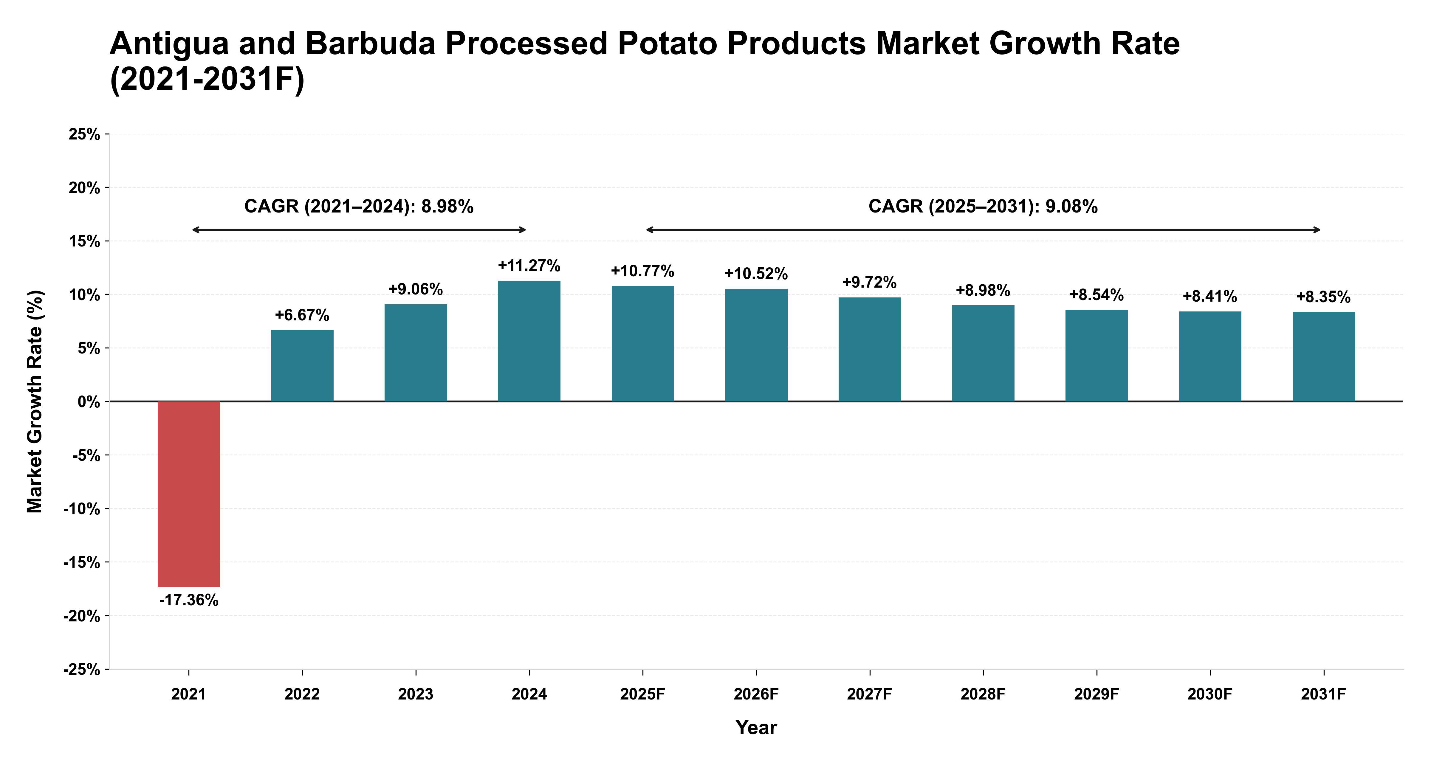 Antigua and Barbuda Processed Potato Products Market Year-wise Growth Rate (2021-2031F)