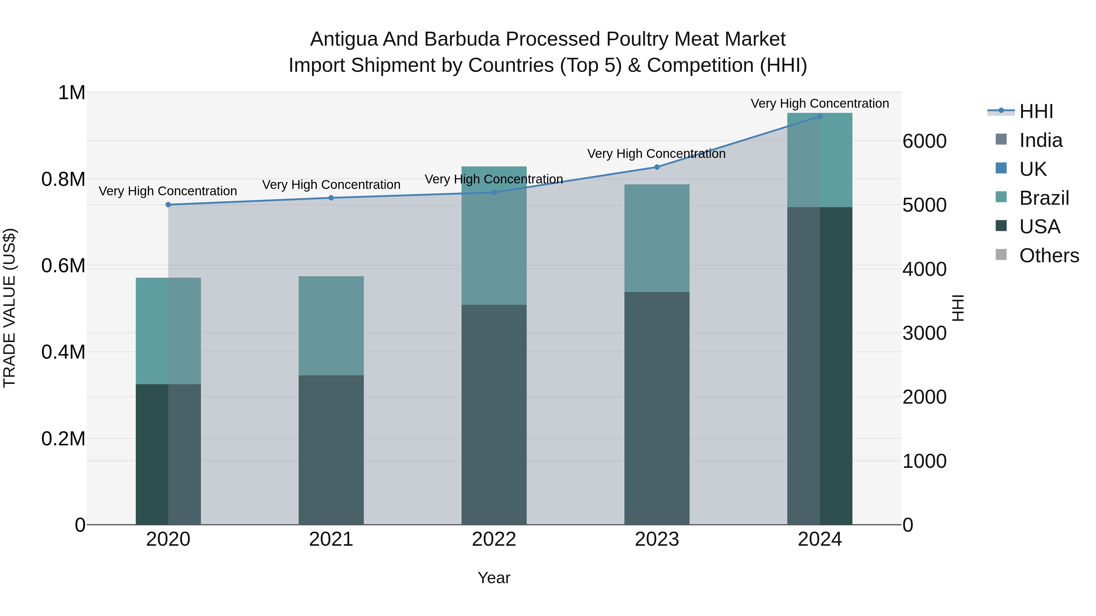Antigua and Barbuda Processed Poultry Meat Market Top 5 Importing Countries and Market Competition (HHI) Analysis