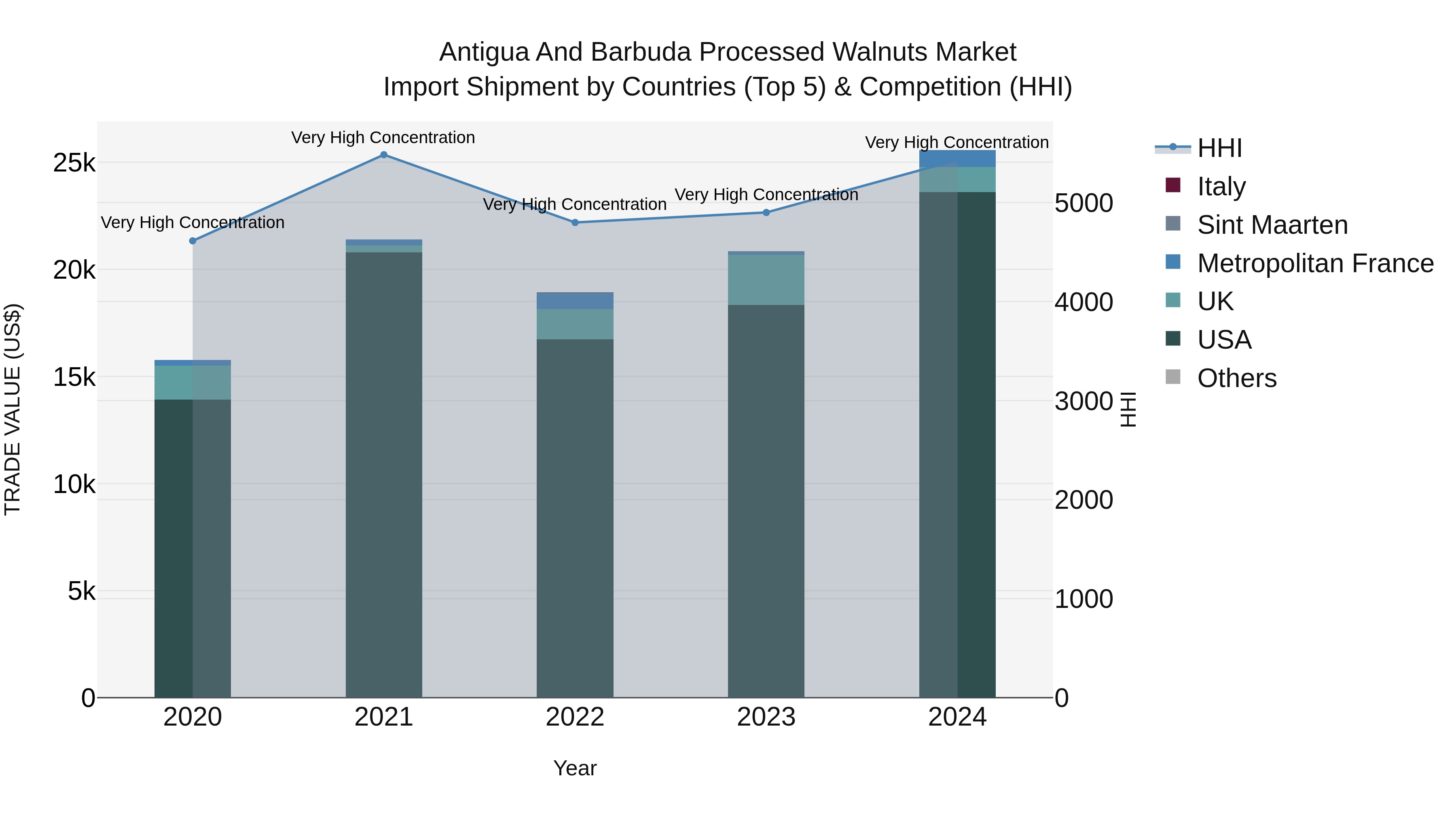 Antigua and Barbuda Processed Walnuts Market Top 5 Importing Countries and Market Competition (HHI) Analysis