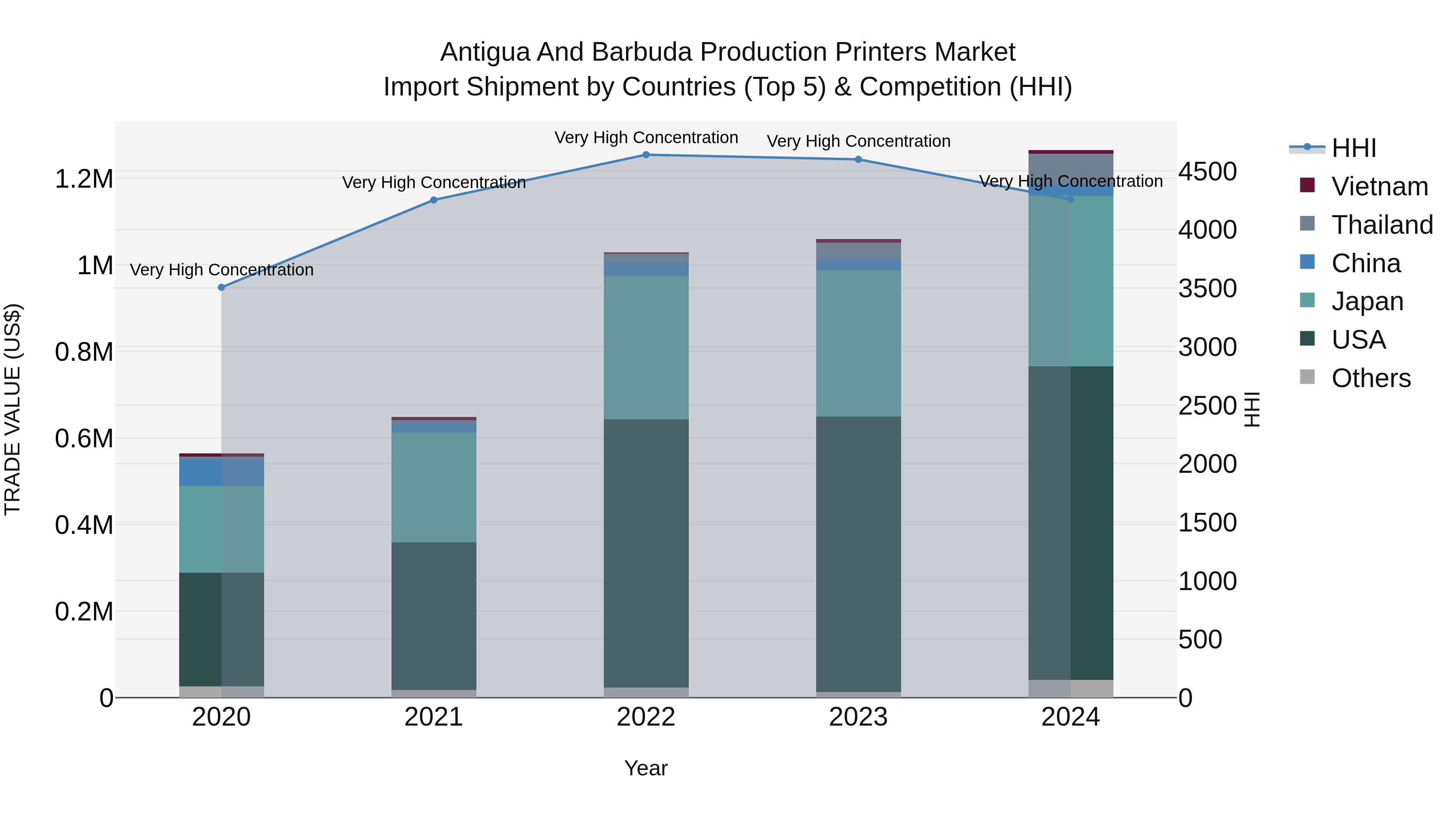 Antigua and Barbuda Production Printers Market Top 5 Importing Countries and Market Competition (HHI) Analysis