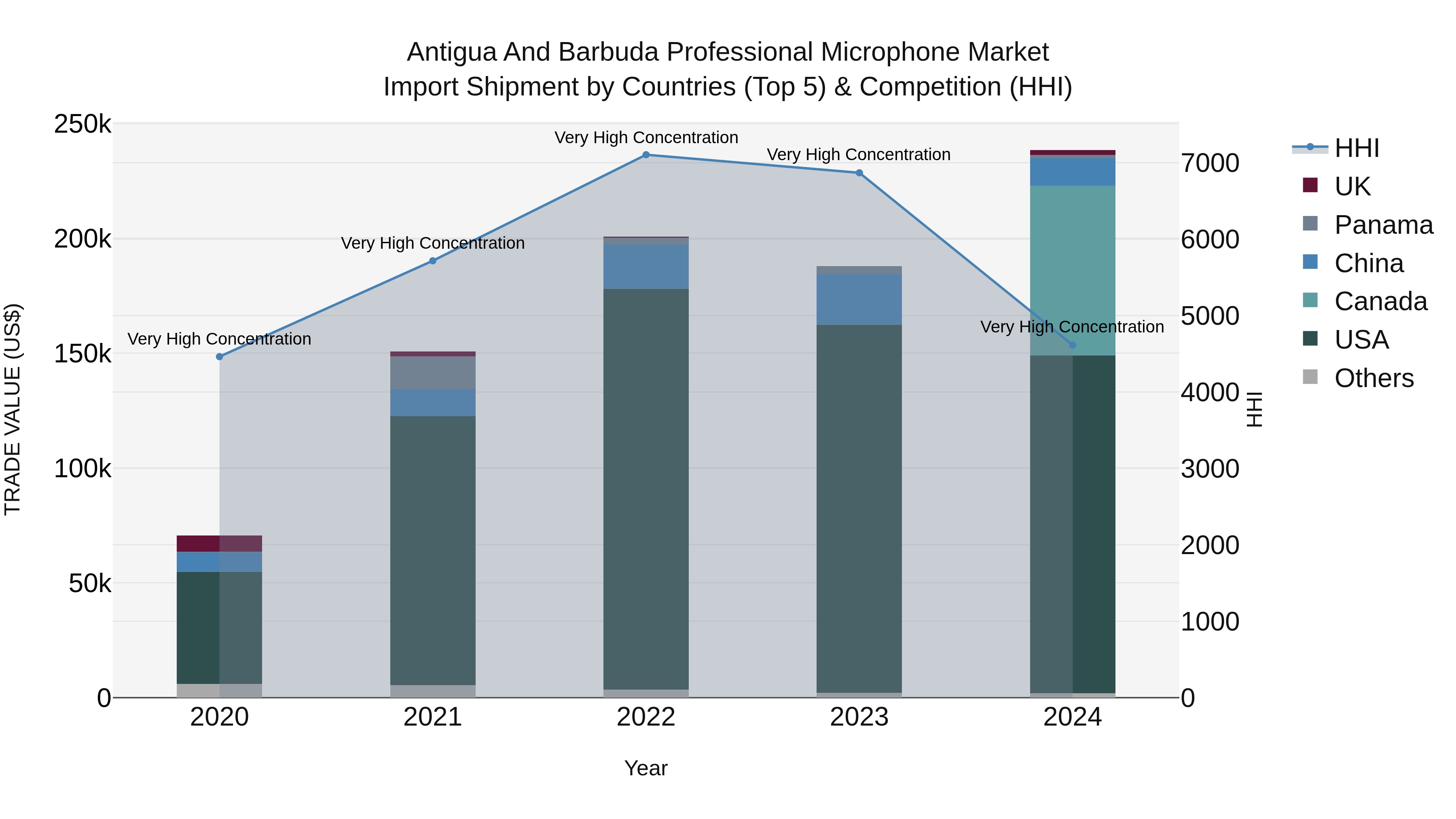 Antigua and Barbuda Professional Microphone Market Top 5 Importing Countries and Market Competition (HHI) Analysis