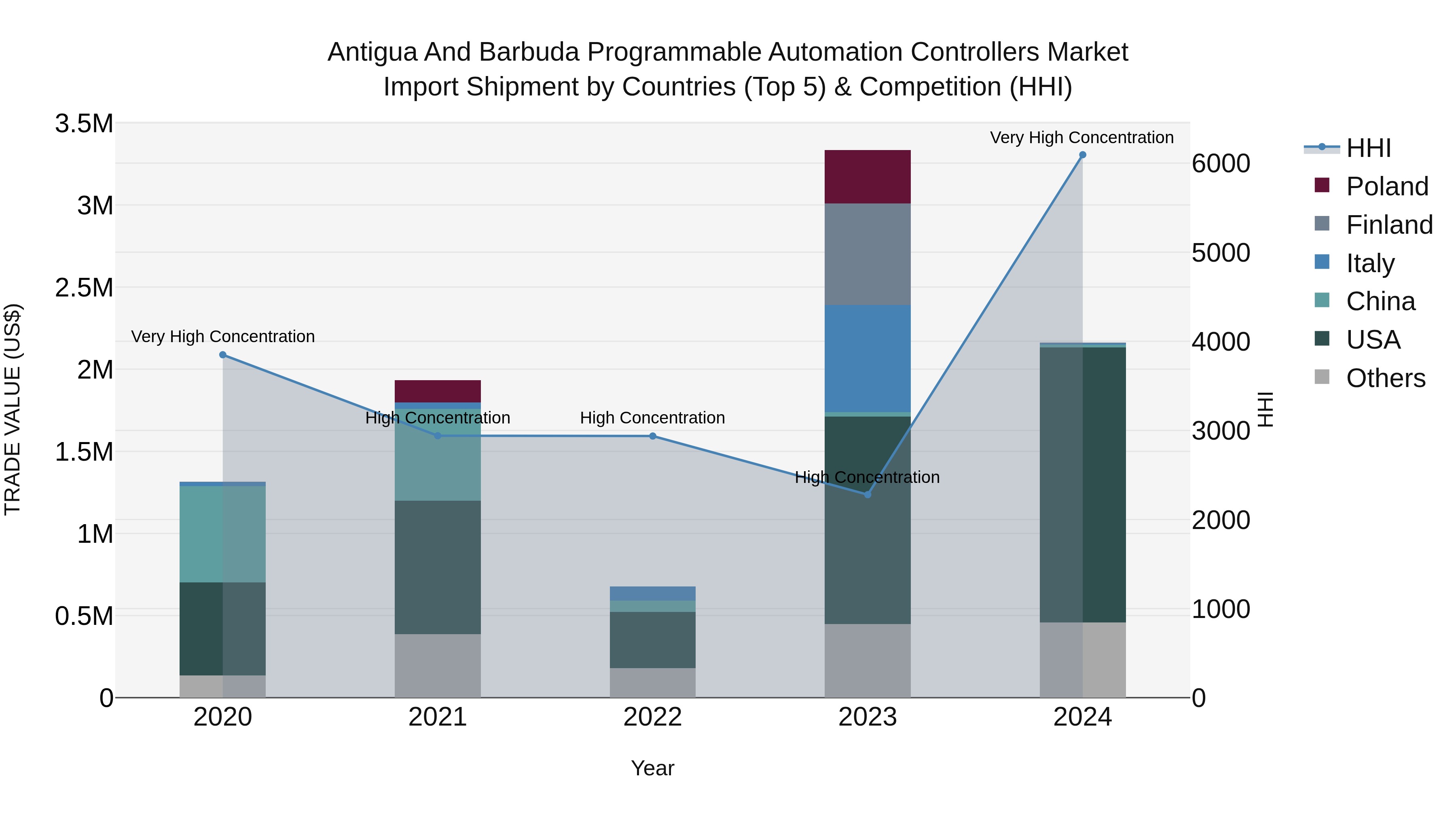 Antigua and Barbuda Programmable Automation Controllers Market Top 5 Importing Countries and Market Competition (HHI) Analysis