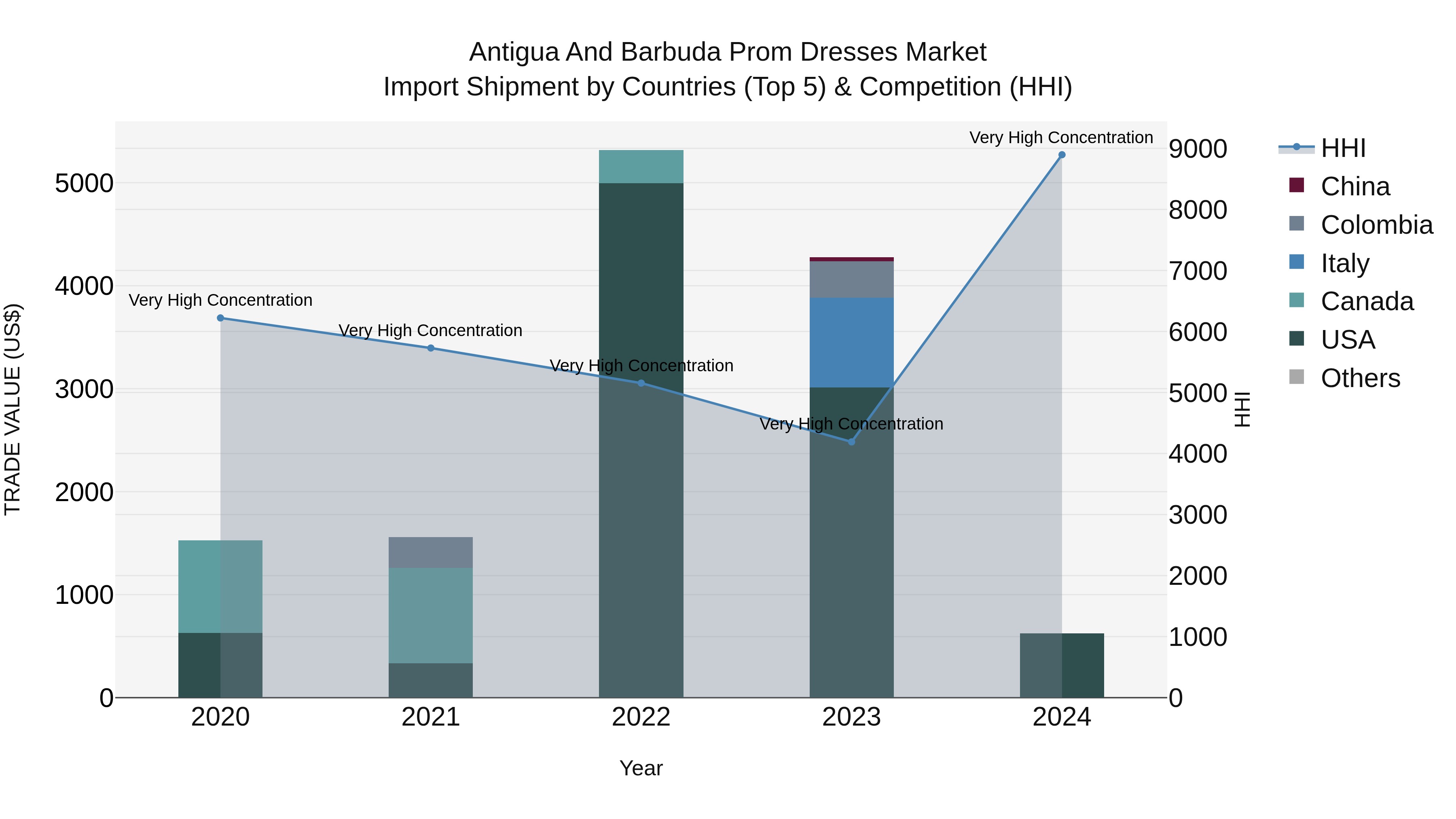 Antigua and Barbuda Prom Dresses Market Top 5 Importing Countries and Market Competition (HHI) Analysis