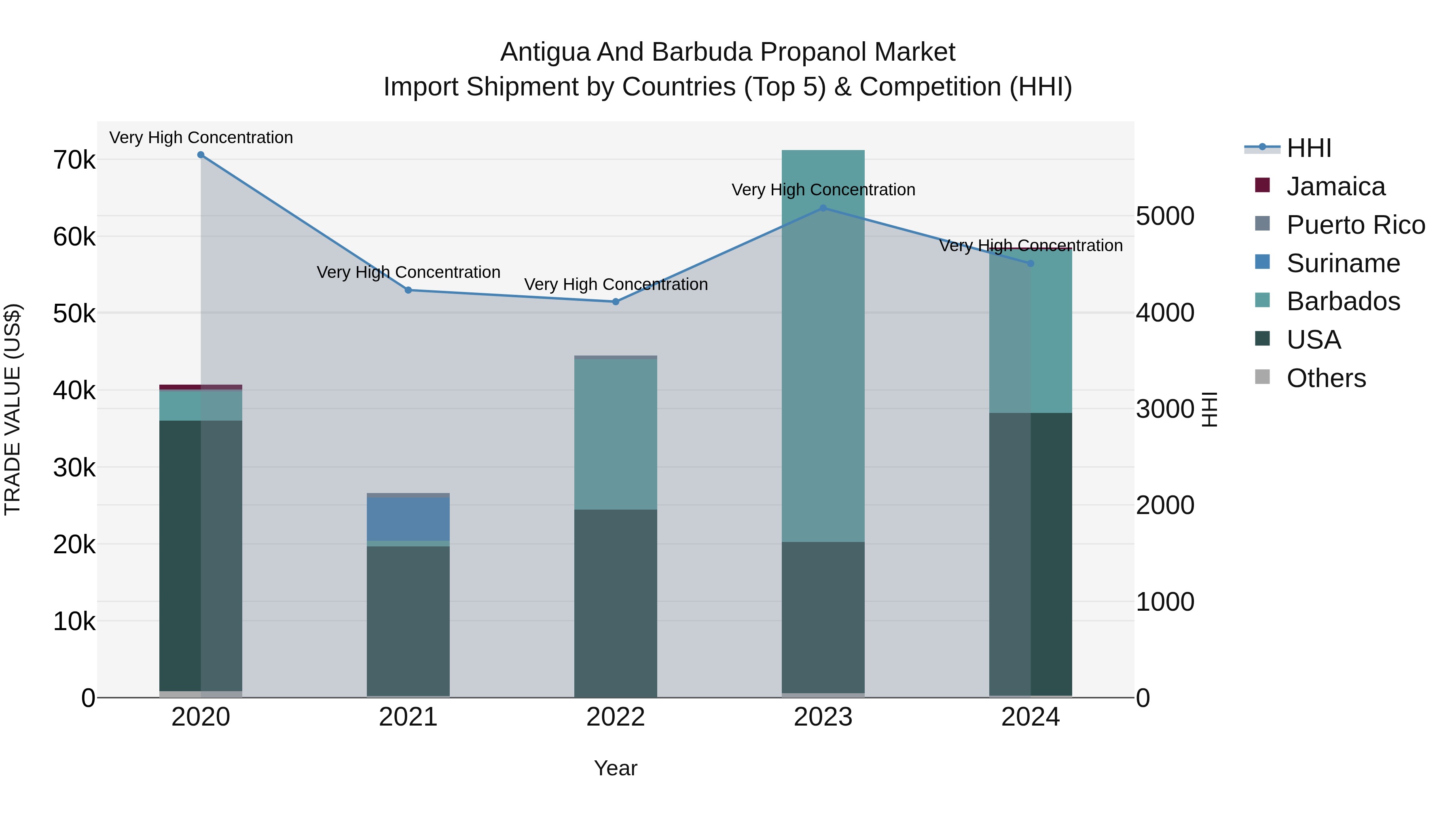 Antigua and Barbuda Propanol Market Top 5 Importing Countries and Market Competition (HHI) Analysis