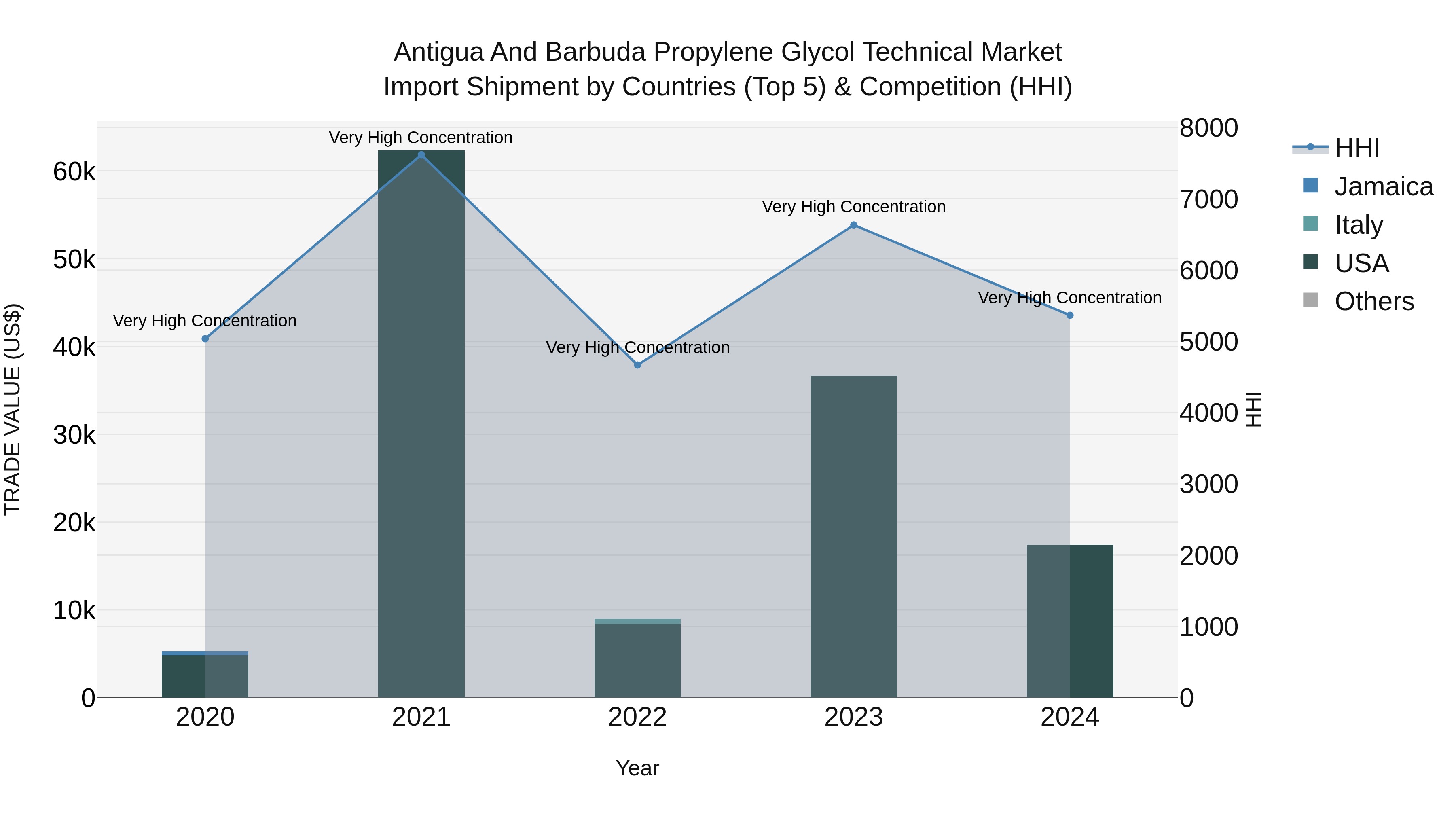 Antigua and Barbuda Propylene Glycol Technical Market Top 5 Importing Countries and Market Competition (HHI) Analysis
