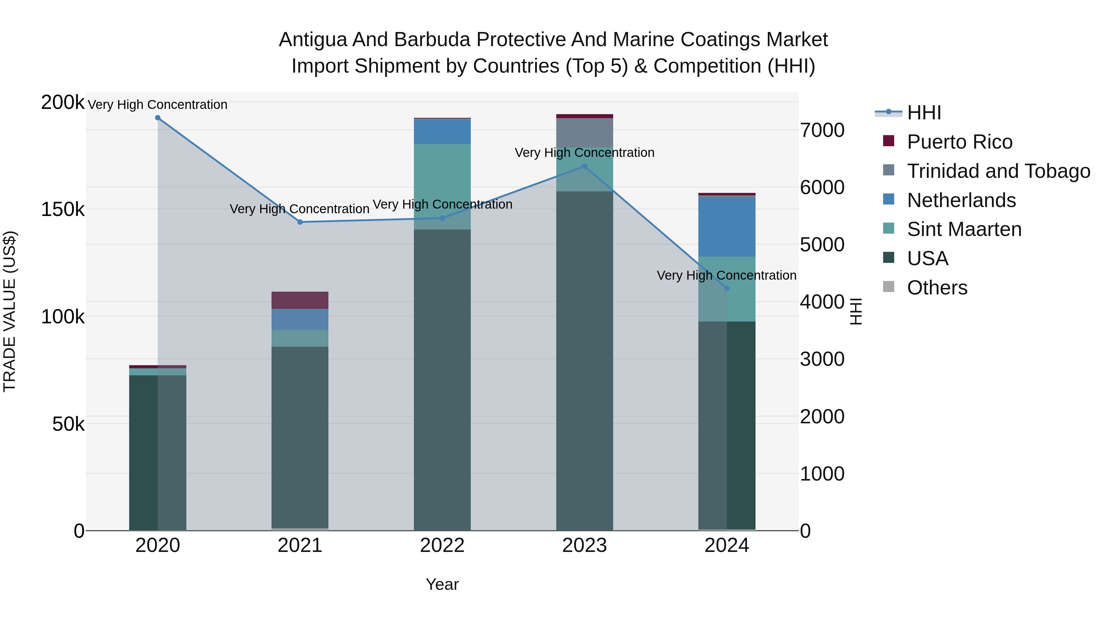 Antigua and Barbuda Protective and Marine Coatings Market Top 5 Importing Countries and Market Competition (HHI) Analysis
