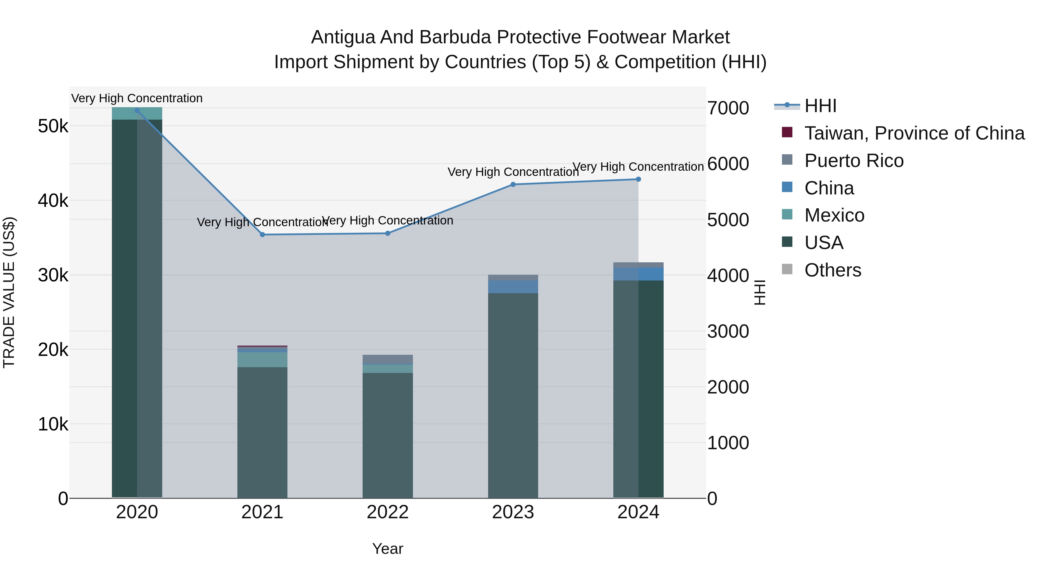 Antigua and Barbuda Protective Footwear Market Top 5 Importing Countries and Market Competition (HHI) Analysis
