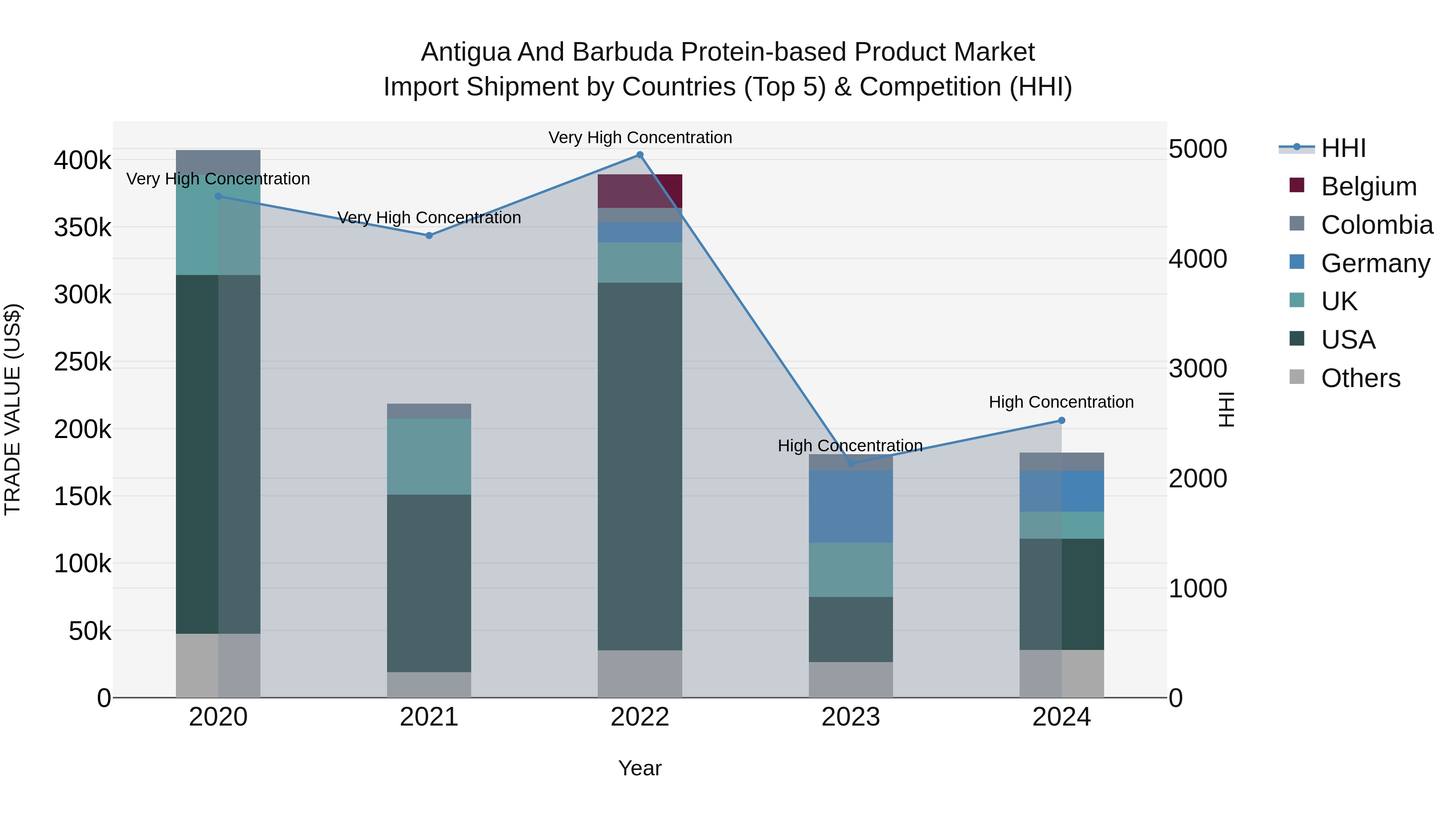 Antigua and Barbuda Protein-based Product Market Top 5 Importing Countries and Market Competition (HHI) Analysis