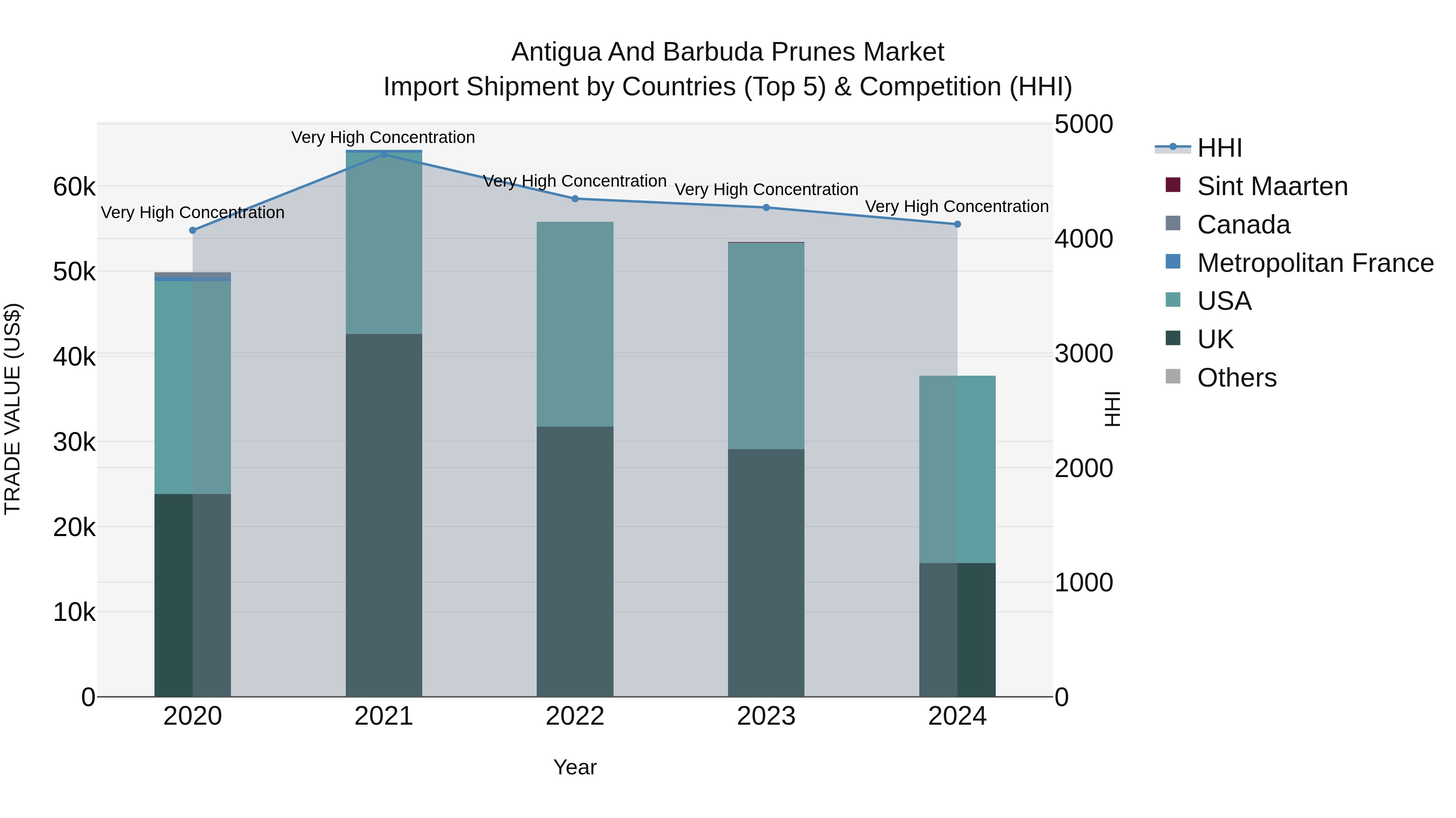 Antigua and Barbuda Prunes Market Top 5 Importing Countries and Market Competition (HHI) Analysis