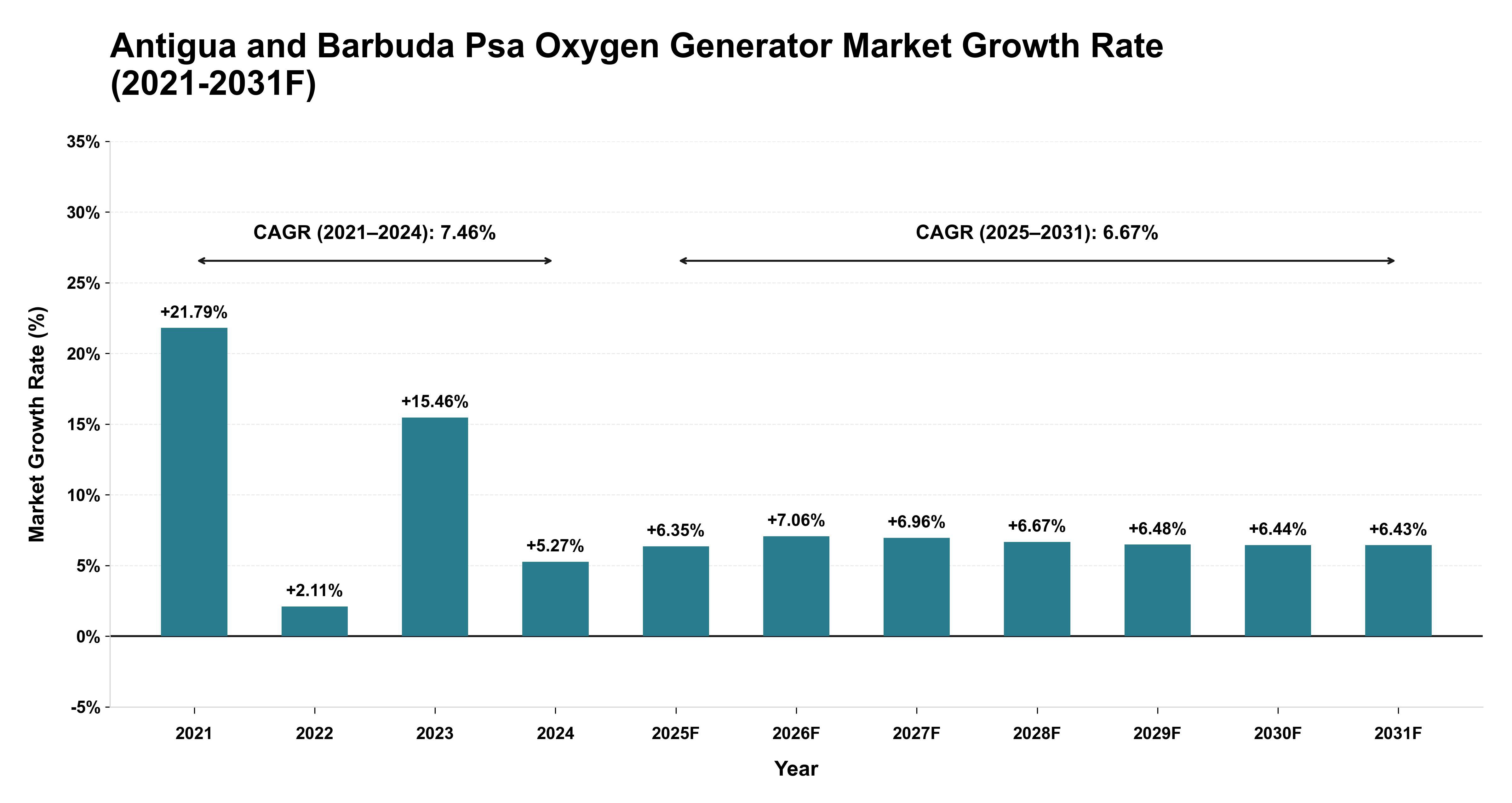 Antigua and Barbuda Psa Oxygen Generator Market Year-wise Growth Rate (2021-2031F)