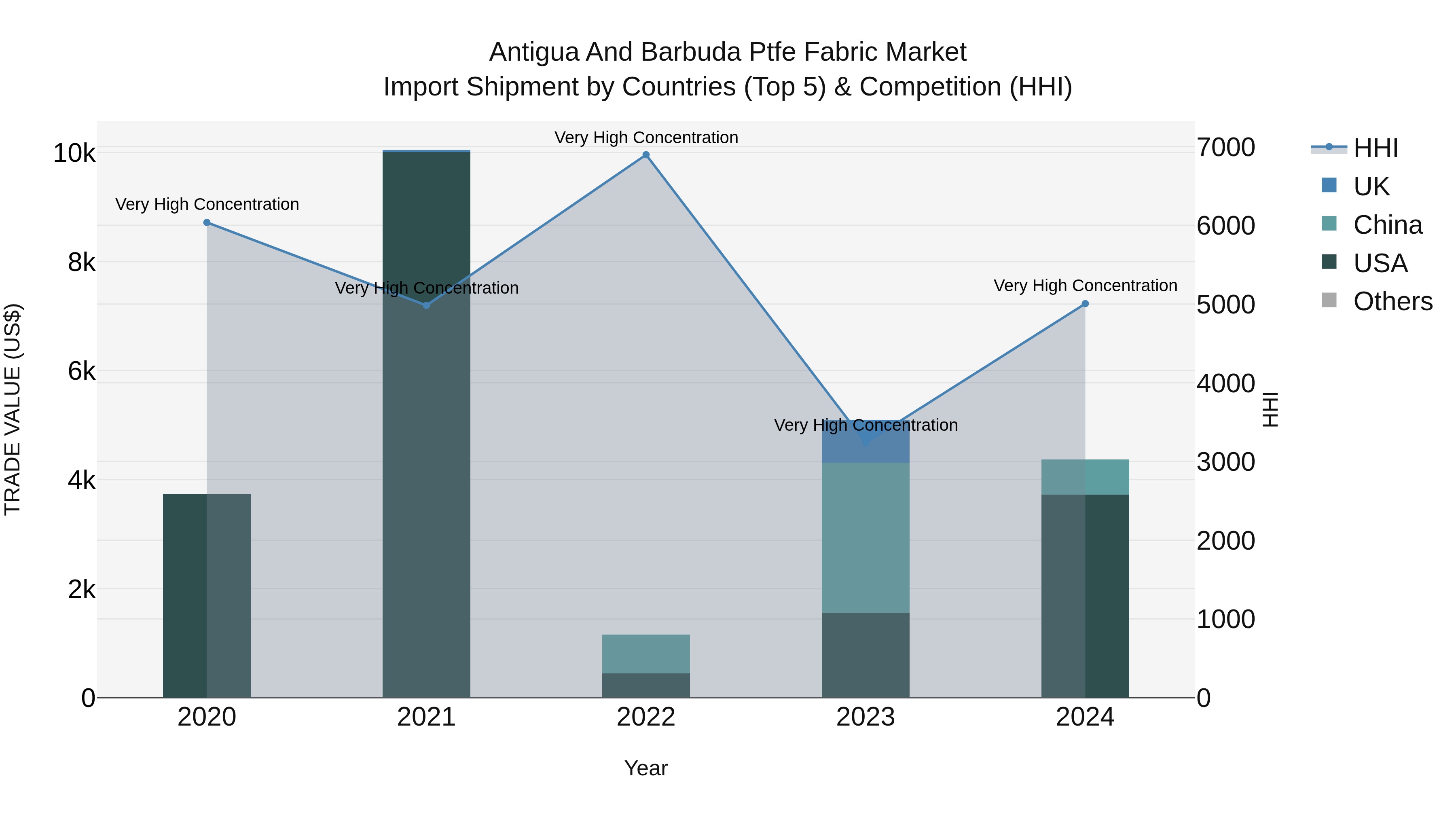 Antigua and Barbuda Ptfe Fabric Market Top 5 Importing Countries and Market Competition (HHI) Analysis
