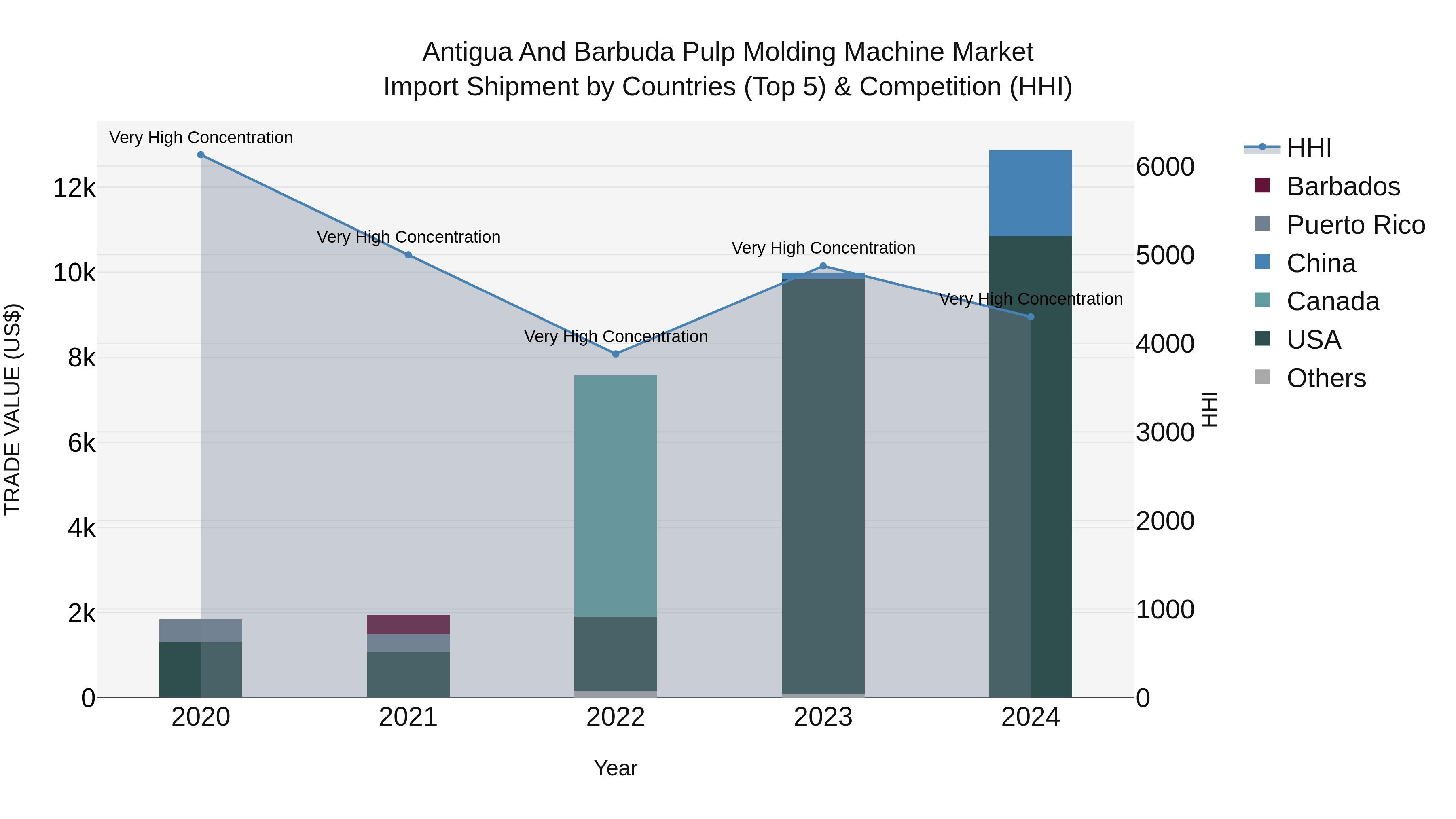 Antigua and Barbuda Pulp Molding Machine Market Top 5 Importing Countries and Market Competition (HHI) Analysis