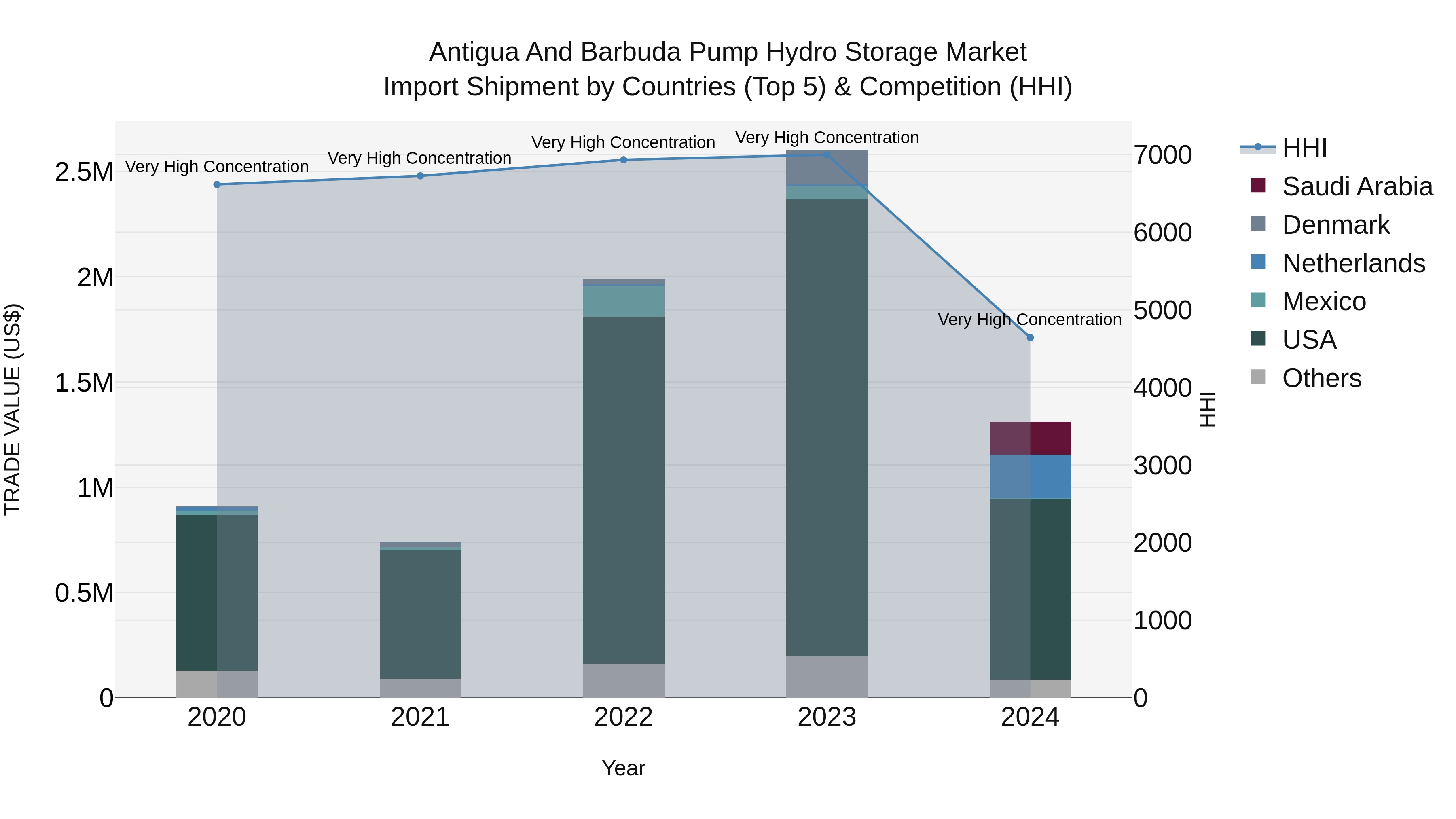 Antigua and Barbuda Pump Hydro Storage Market Top 5 Importing Countries and Market Competition (HHI) Analysis