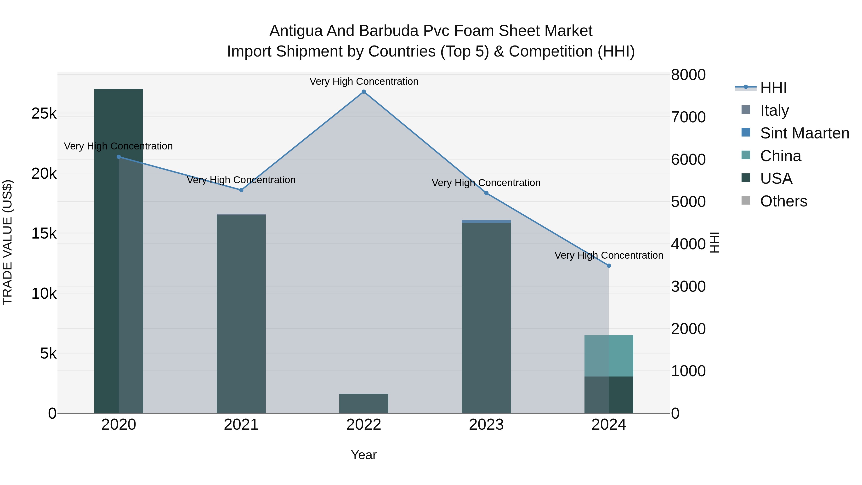 Antigua and Barbuda Pvc Foam Sheet Market Top 5 Importing Countries and Market Competition (HHI) Analysis
