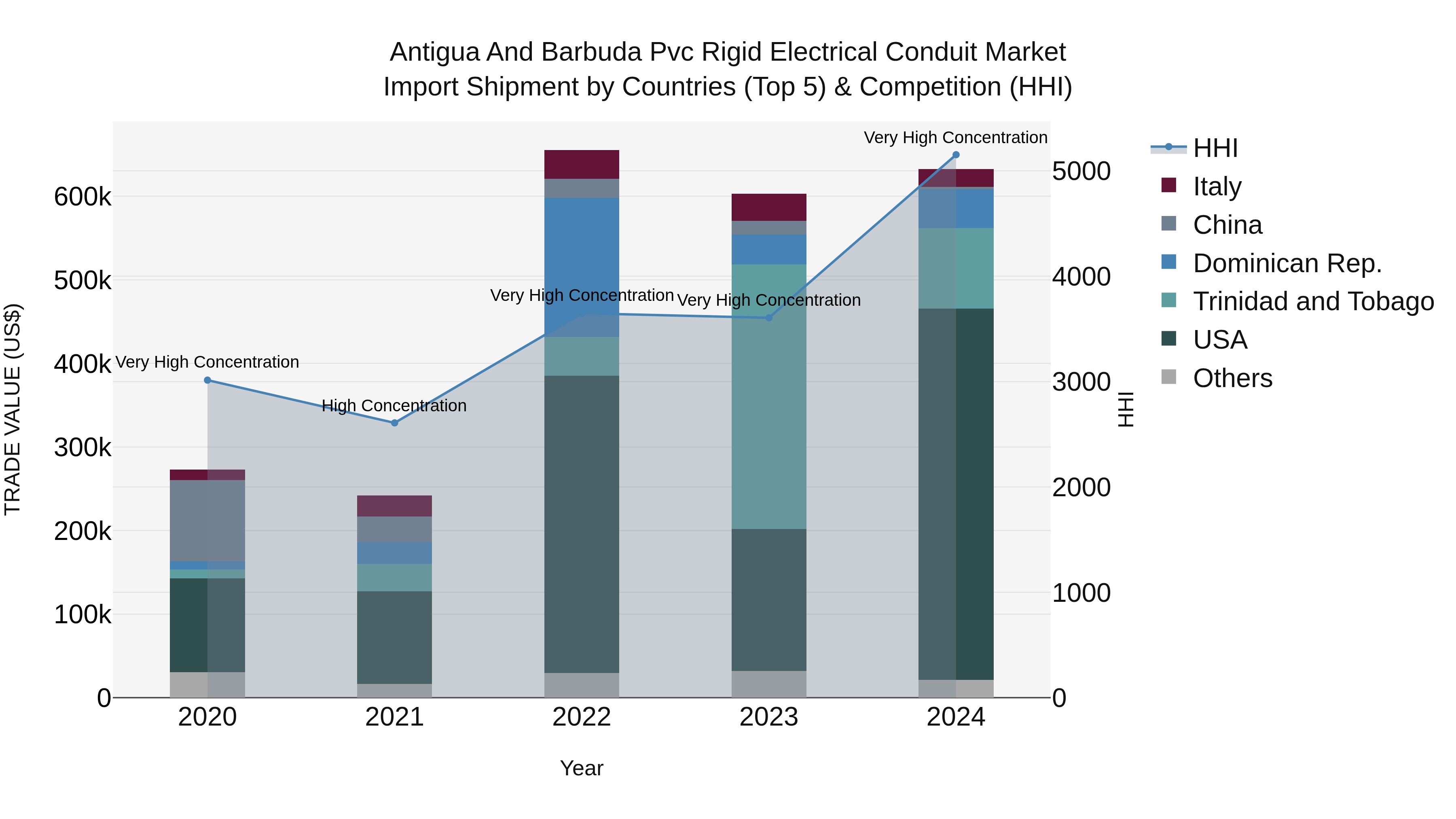 Antigua and Barbuda Pvc Rigid Electrical Conduit Market Top 5 Importing Countries and Market Competition (HHI) Analysis