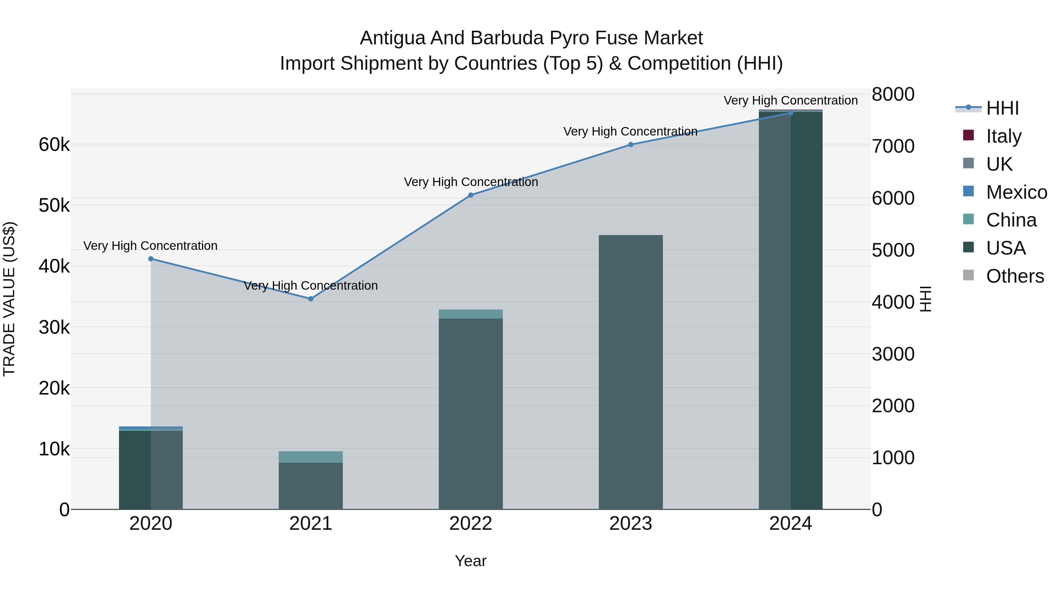 Antigua and Barbuda Pyro Fuse Market Top 5 Importing Countries and Market Competition (HHI) Analysis