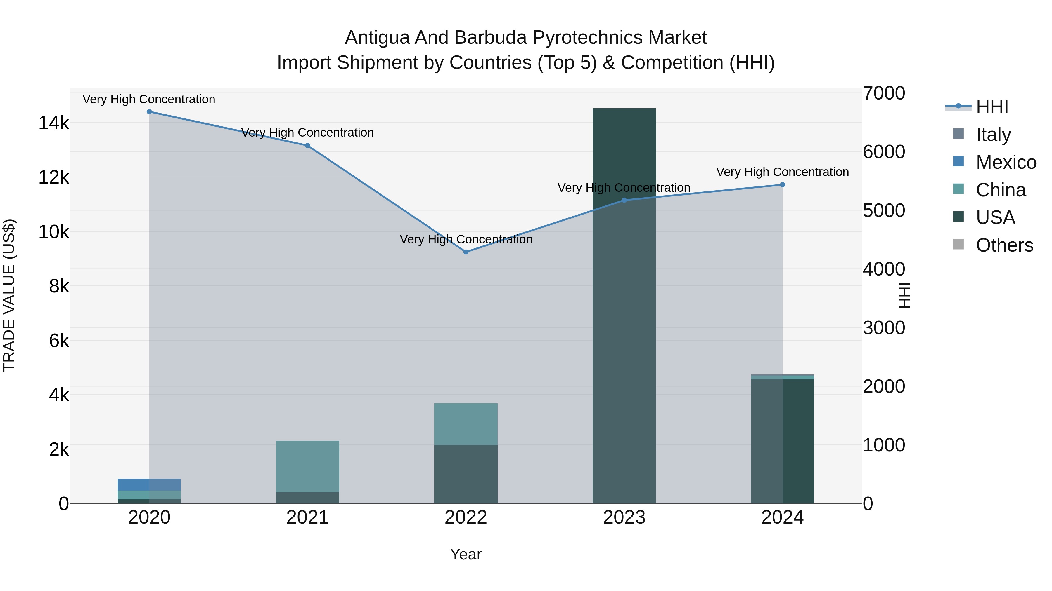 Antigua and Barbuda Pyrotechnics Market Top 5 Importing Countries and Market Competition (HHI) Analysis