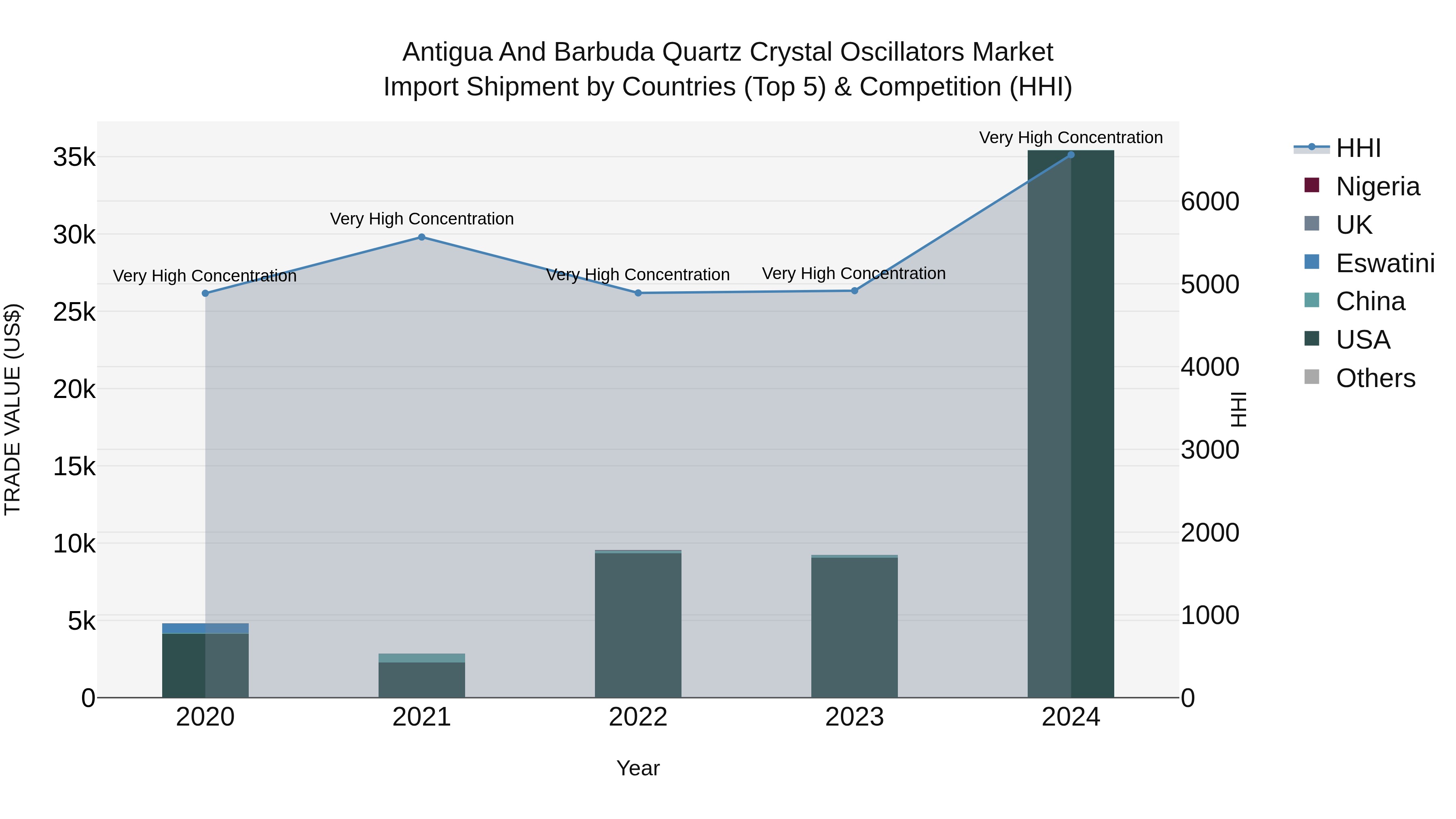 Antigua and Barbuda Quartz Crystal Oscillators Market Top 5 Importing Countries and Market Competition (HHI) Analysis