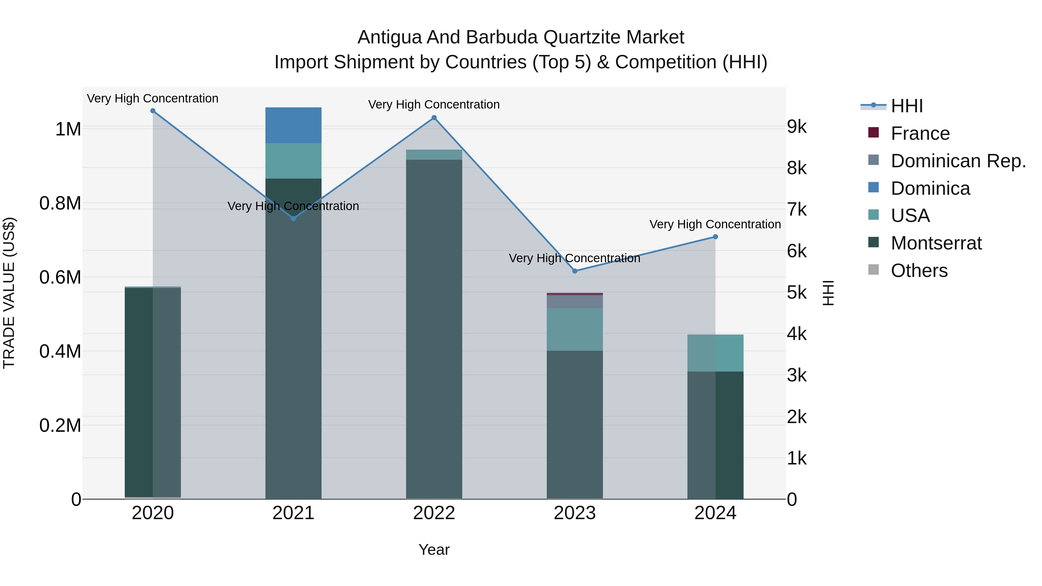 Antigua and Barbuda Quartzite Market Top 5 Importing Countries and Market Competition (HHI) Analysis