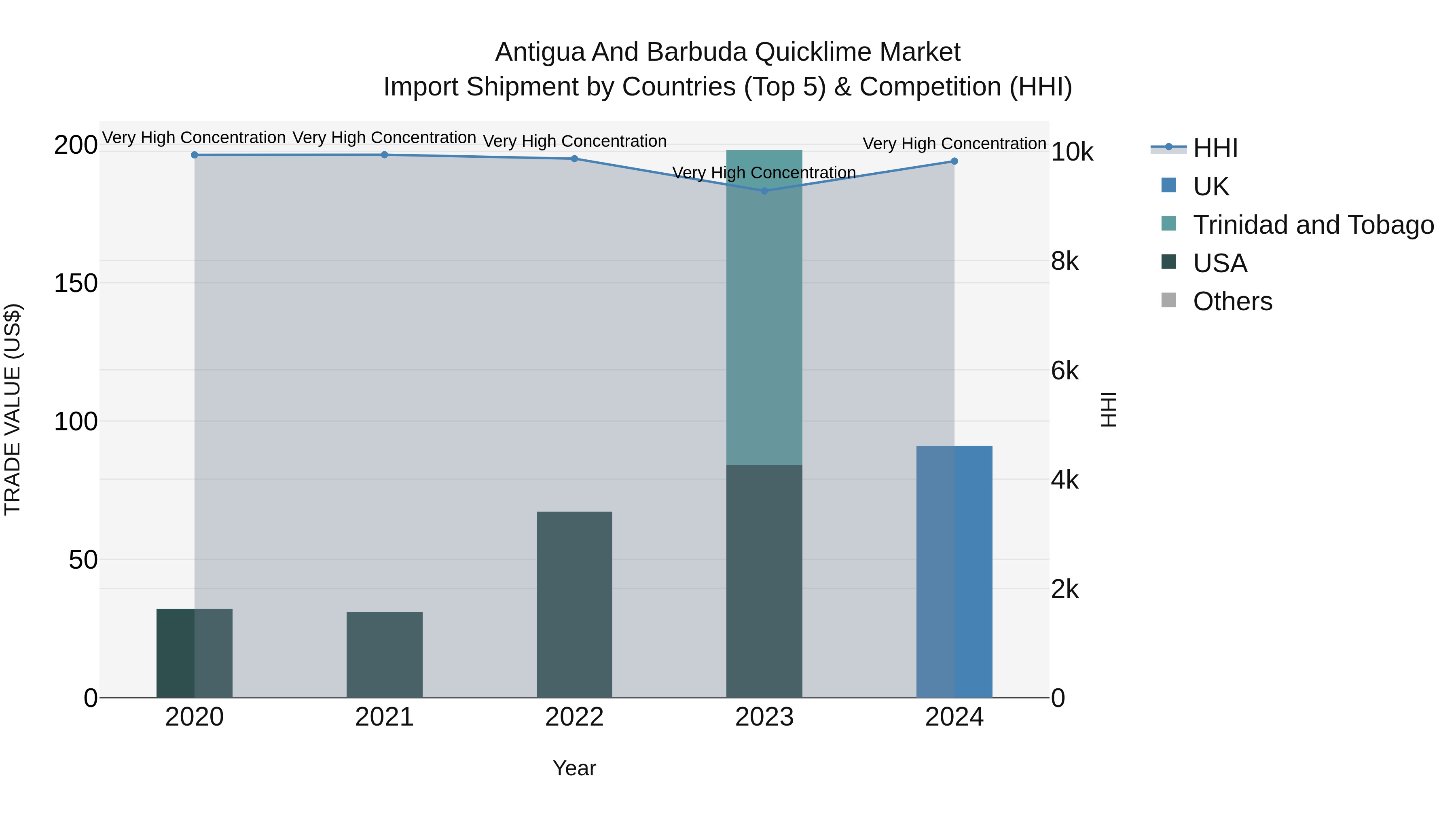 Antigua and Barbuda Quicklime Market Top 5 Importing Countries and Market Competition (HHI) Analysis