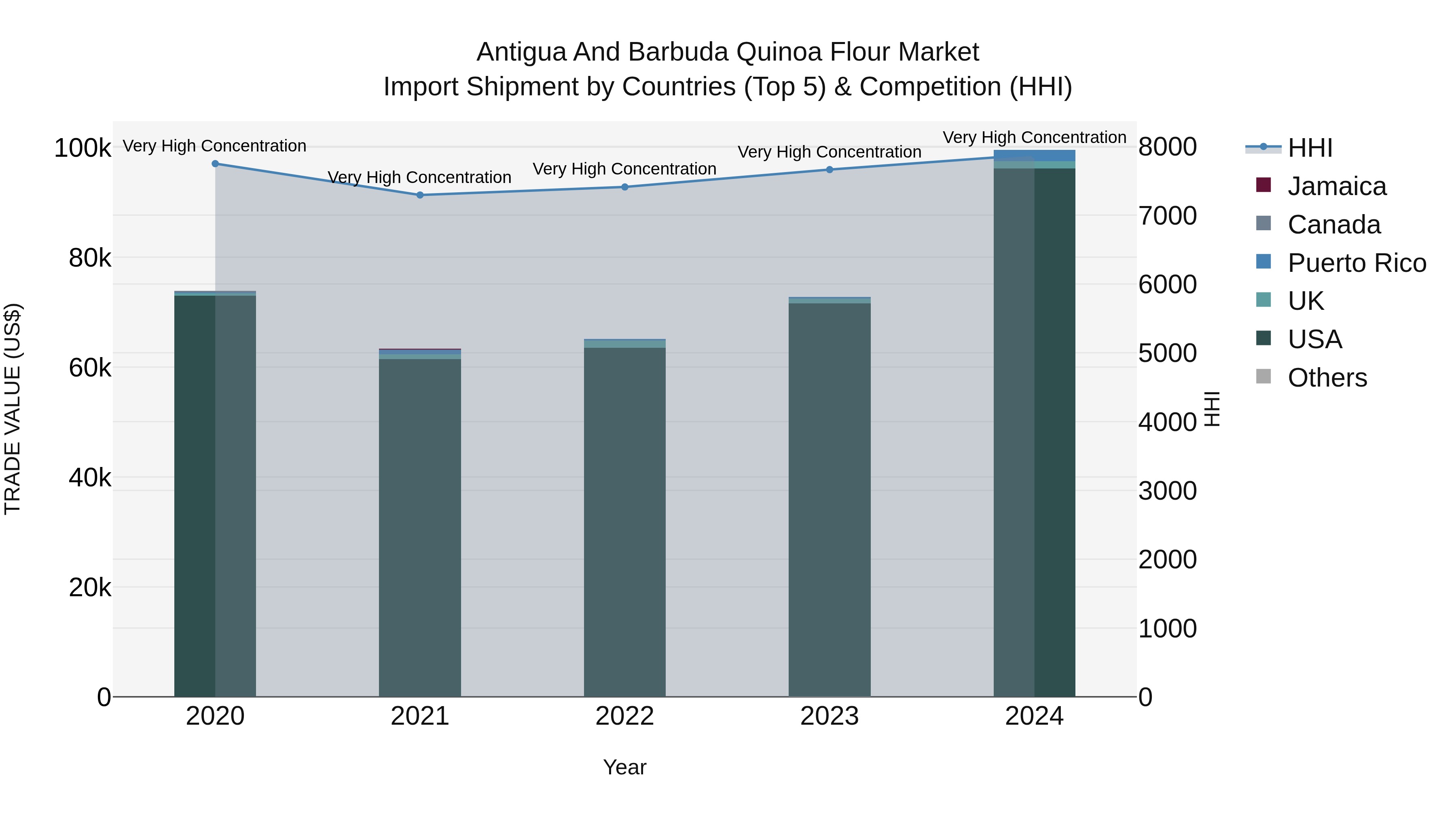 Antigua and Barbuda Quinoa Flour Market Top 5 Importing Countries and Market Competition (HHI) Analysis