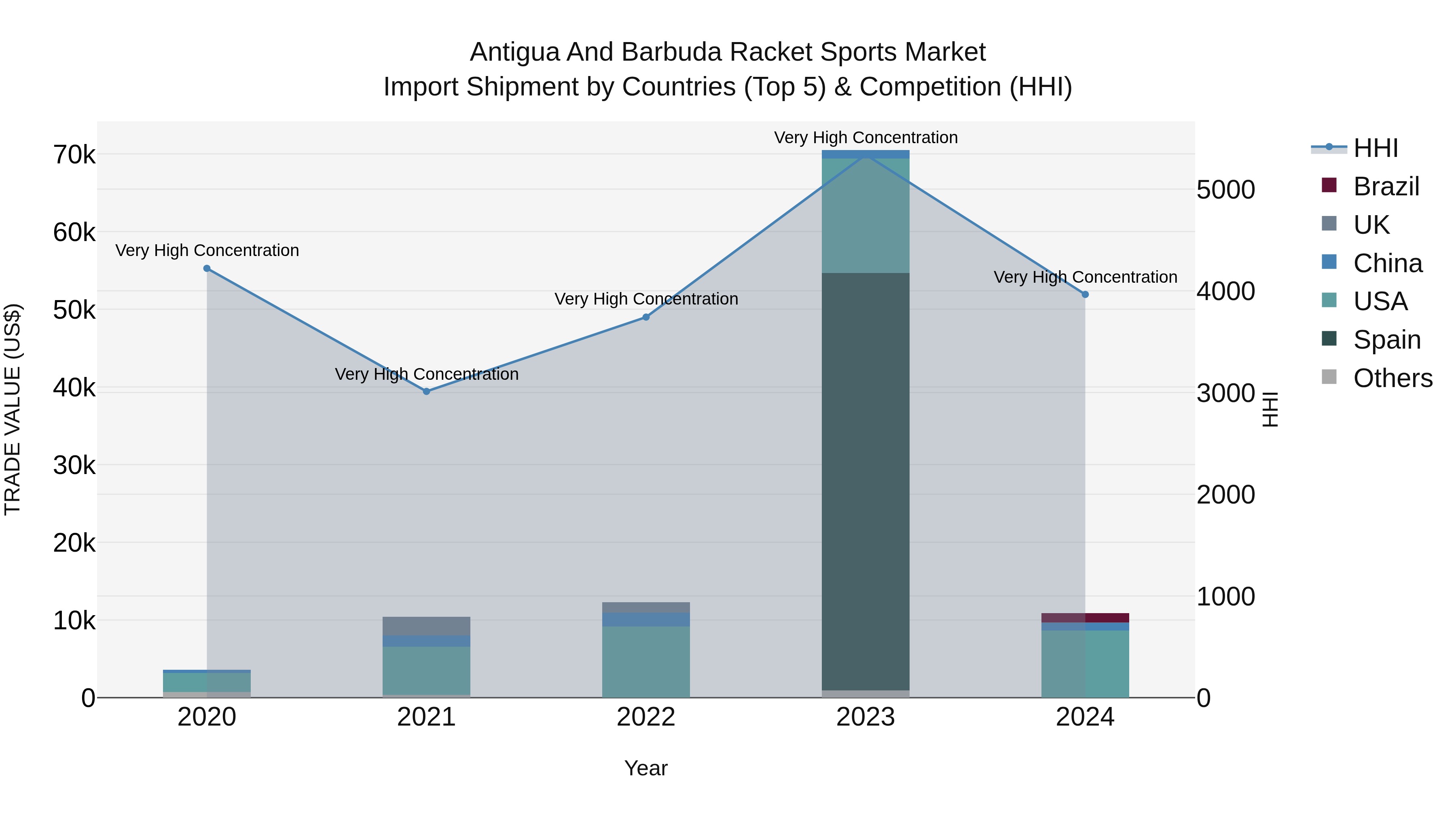 Antigua and Barbuda Racket Sports Market Top 5 Importing Countries and Market Competition (HHI) Analysis