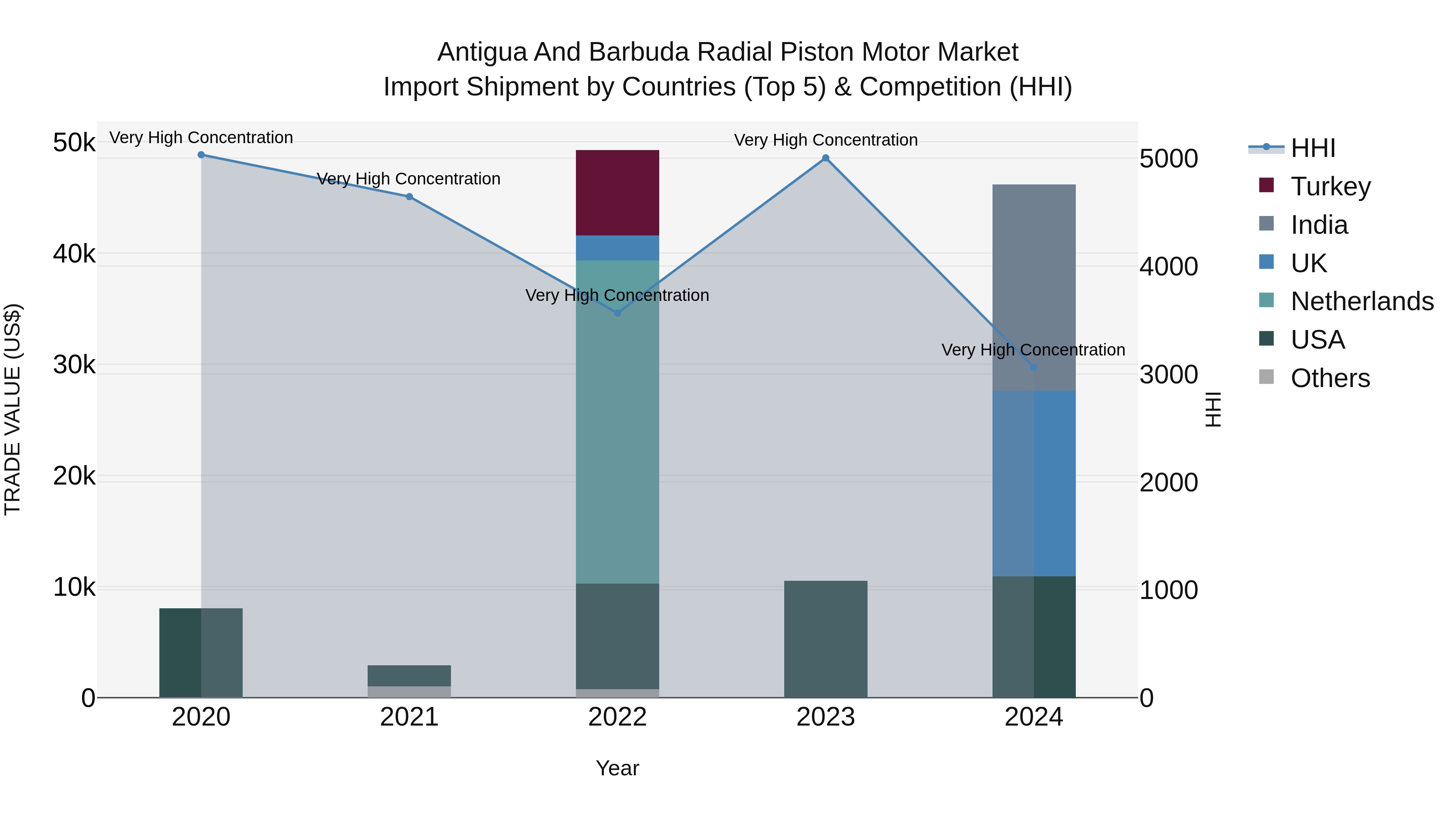 Antigua and Barbuda Radial Piston Motor Market Top 5 Importing Countries and Market Competition (HHI) Analysis