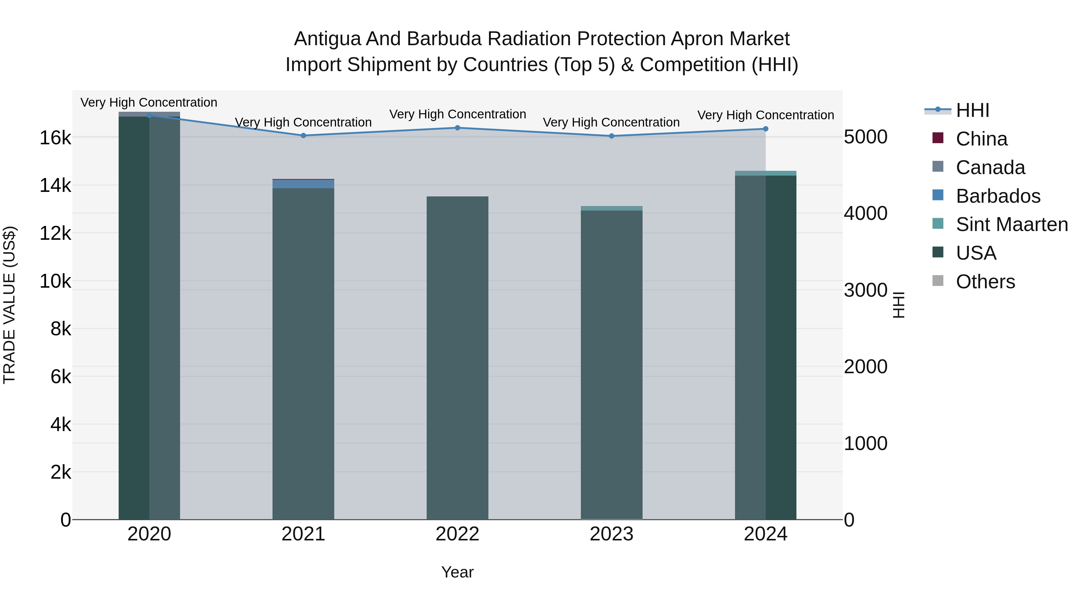 Antigua and Barbuda Radiation Protection Apron Market Top 5 Importing Countries and Market Competition (HHI) Analysis
