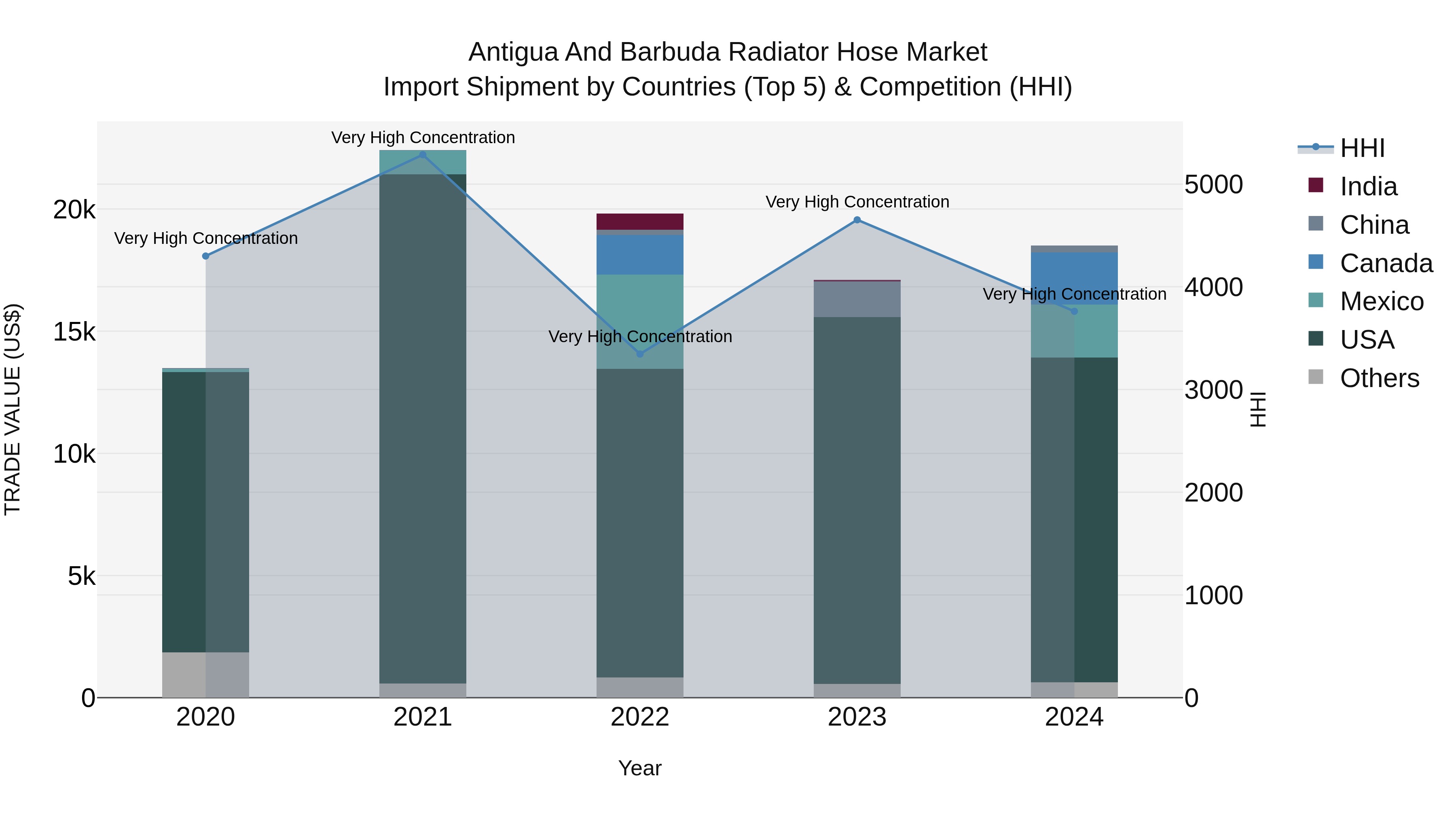 Antigua and Barbuda Radiator Hose Market Top 5 Importing Countries and Market Competition (HHI) Analysis