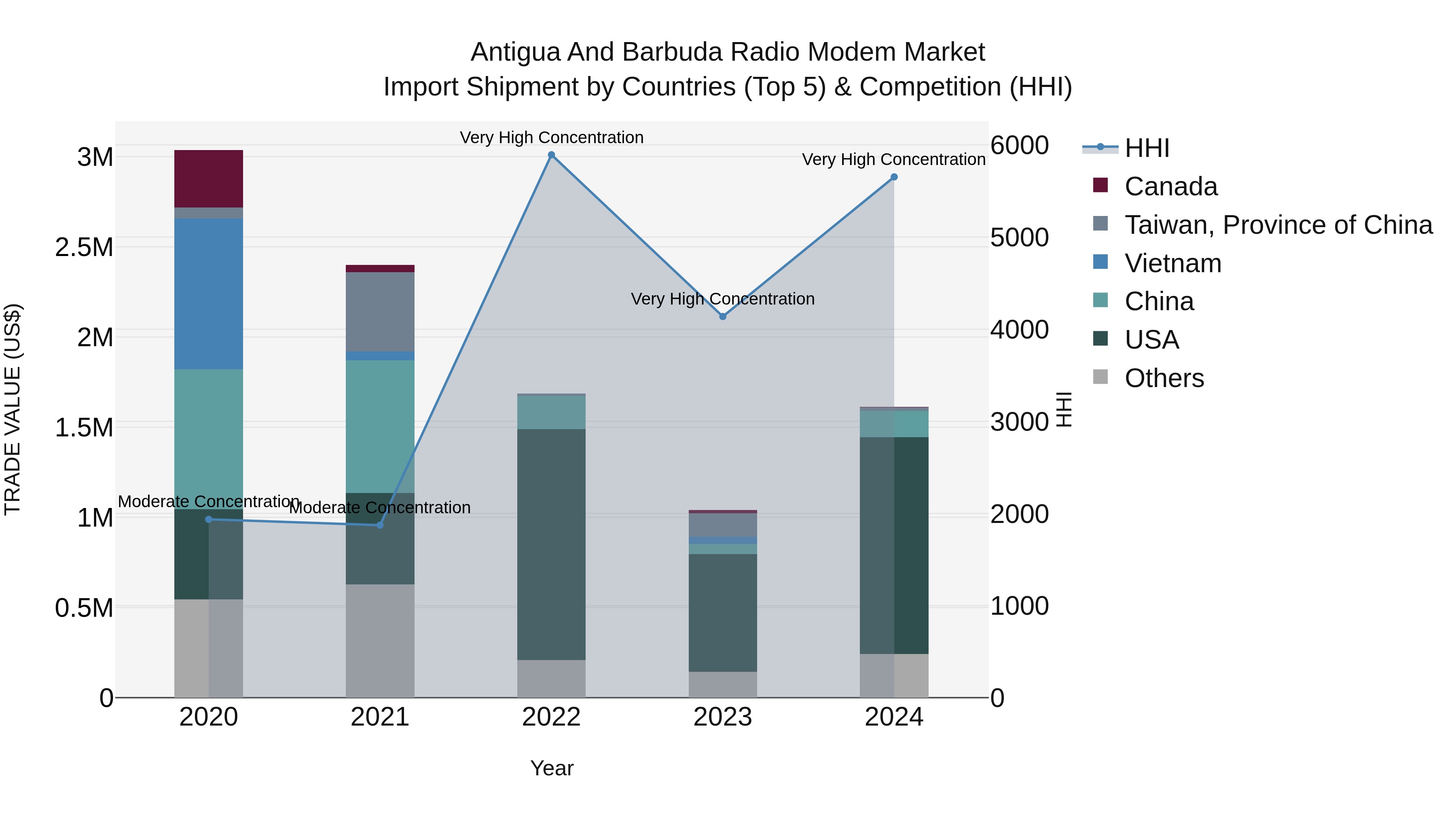 Antigua and Barbuda Radio Modem Market Top 5 Importing Countries and Market Competition (HHI) Analysis