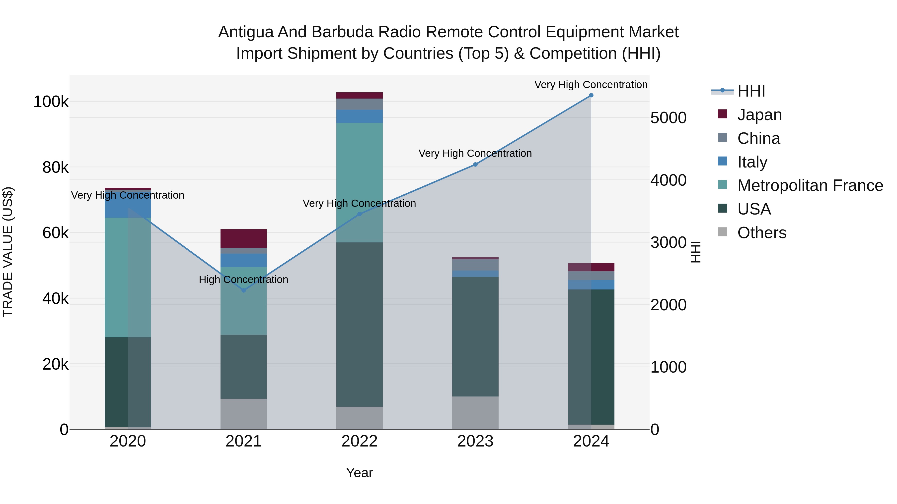 Antigua and Barbuda Radio Remote Control Equipment Market Top 5 Importing Countries and Market Competition (HHI) Analysis