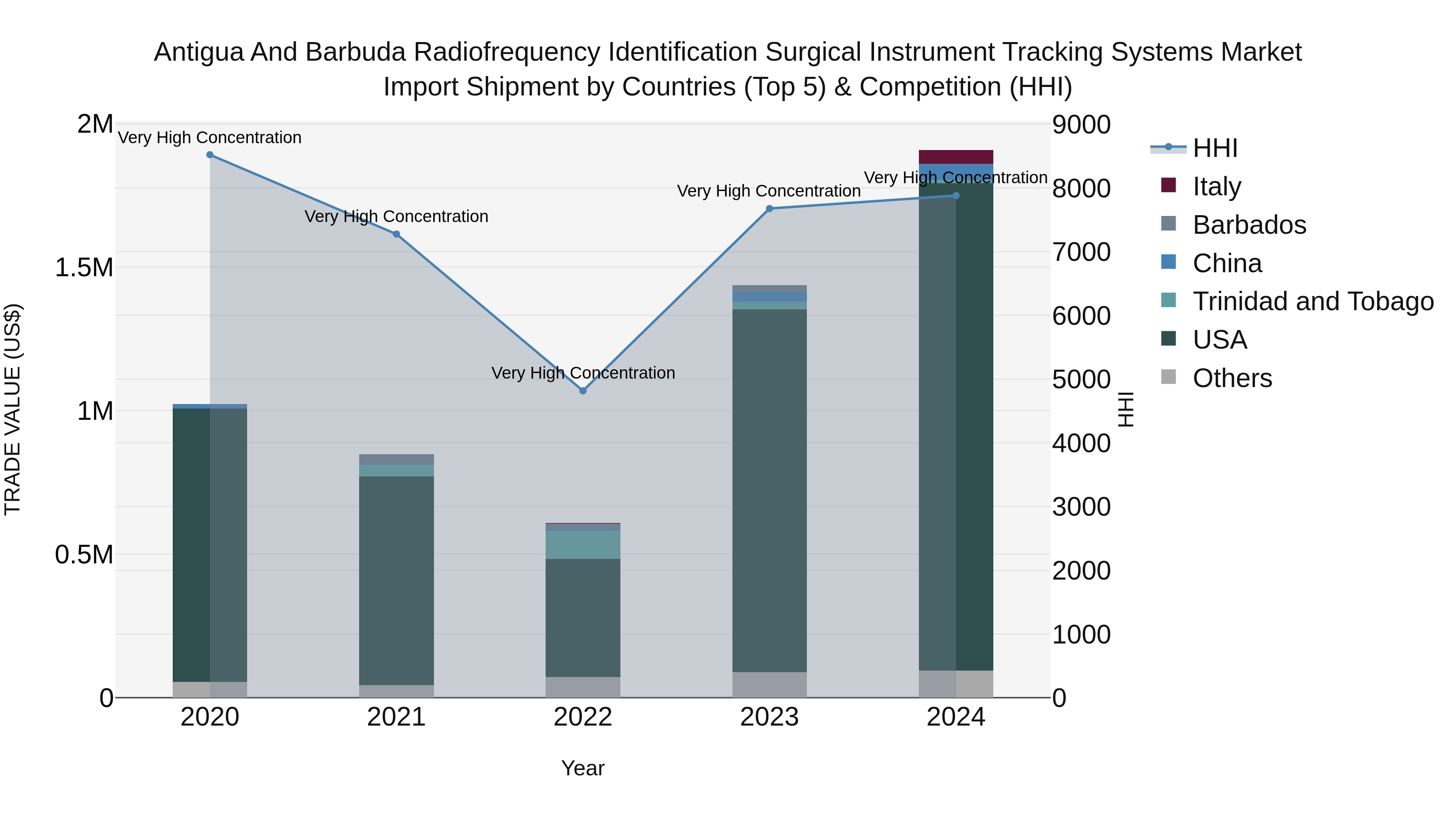 Antigua and Barbuda Radiofrequency Identification Surgical Instrument Tracking Systems Market Top 5 Importing Countries and Market Competition (HHI) Analysis