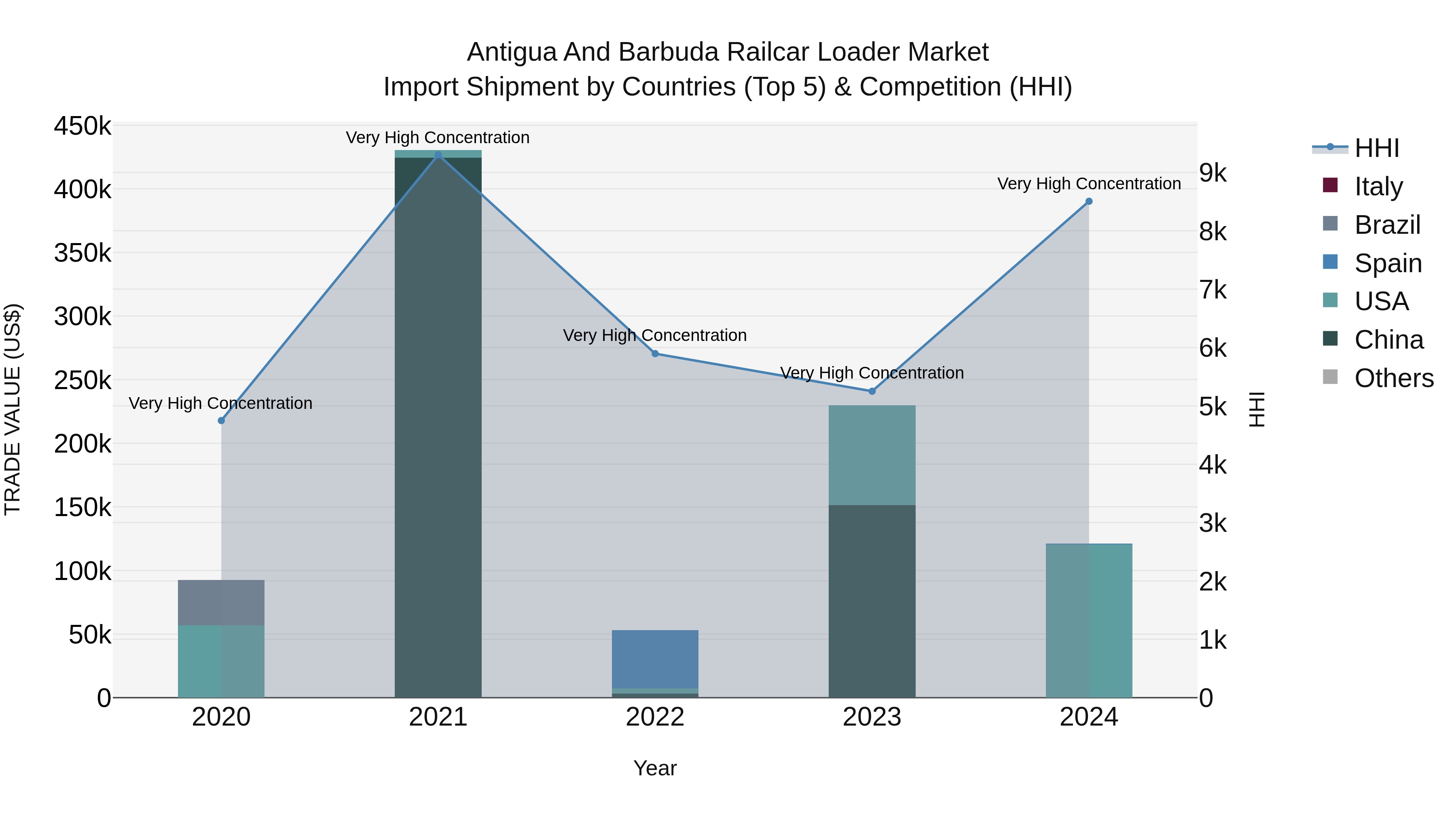 Antigua and Barbuda Railcar Loader Market Top 5 Importing Countries and Market Competition (HHI) Analysis