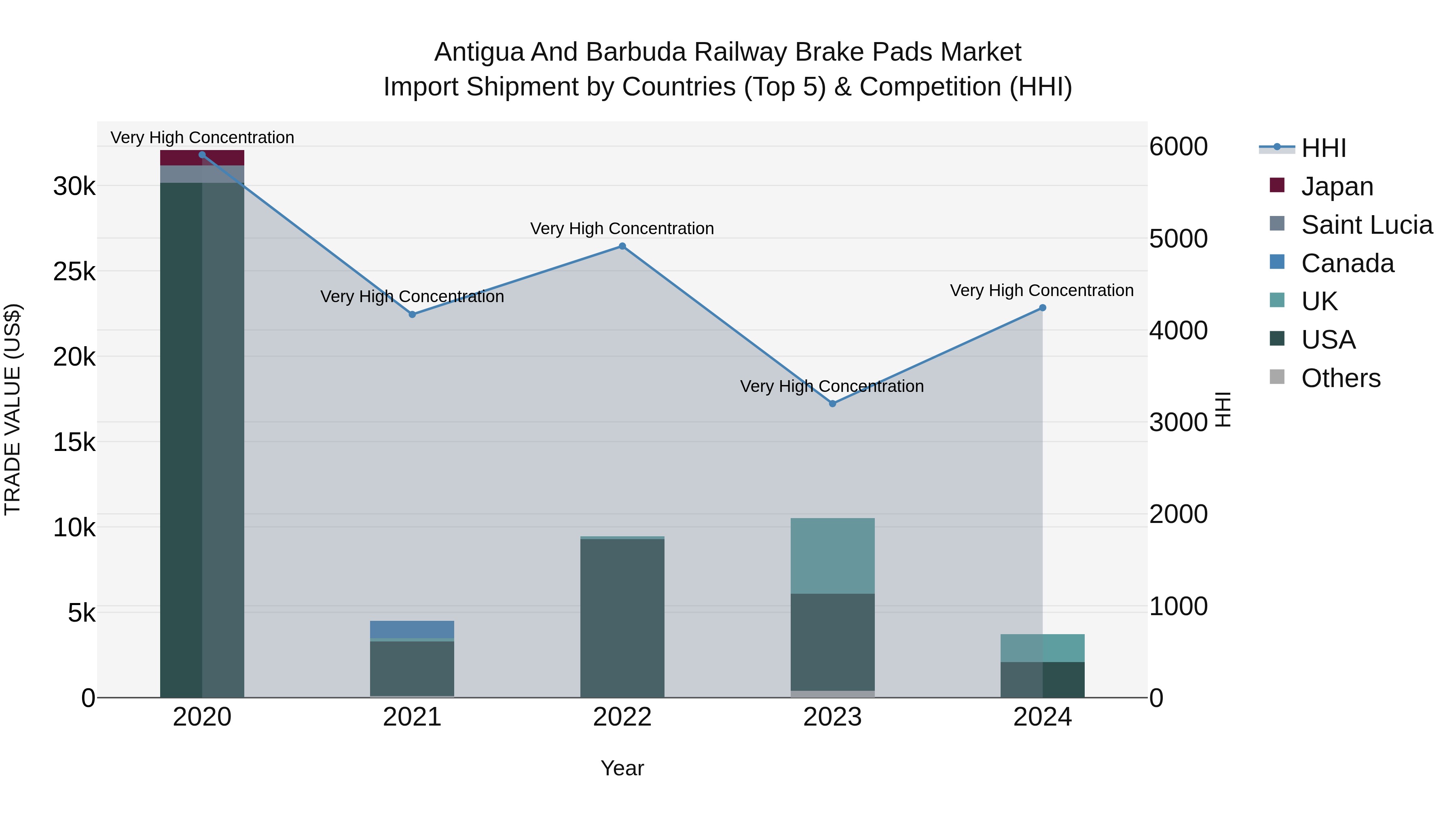 Antigua and Barbuda Railway Brake Pads Market Top 5 Importing Countries and Market Competition (HHI) Analysis