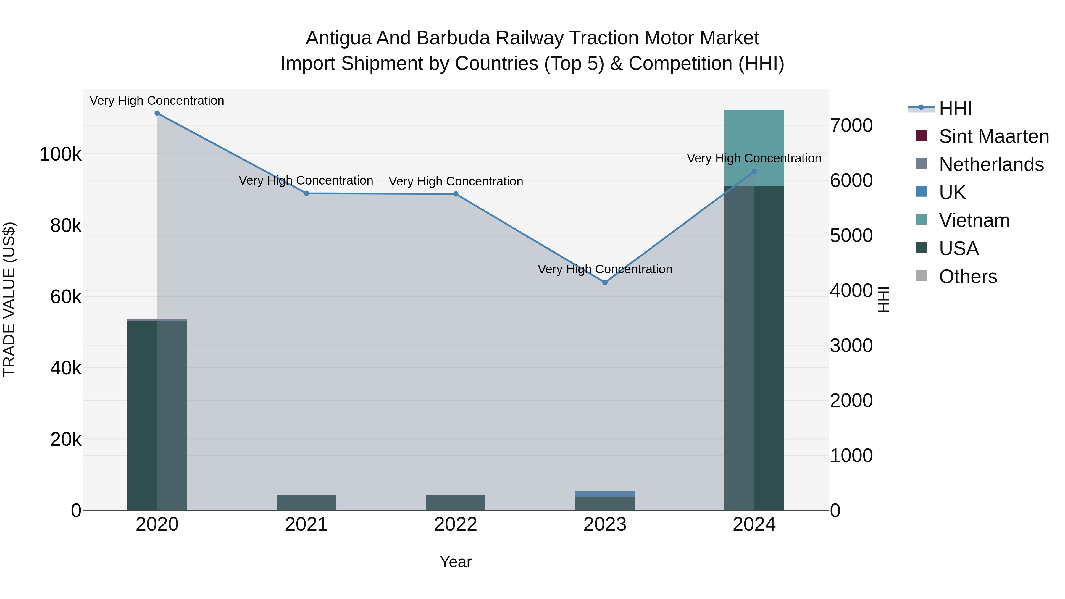Antigua and Barbuda Railway Traction Motor Market Top 5 Importing Countries and Market Competition (HHI) Analysis