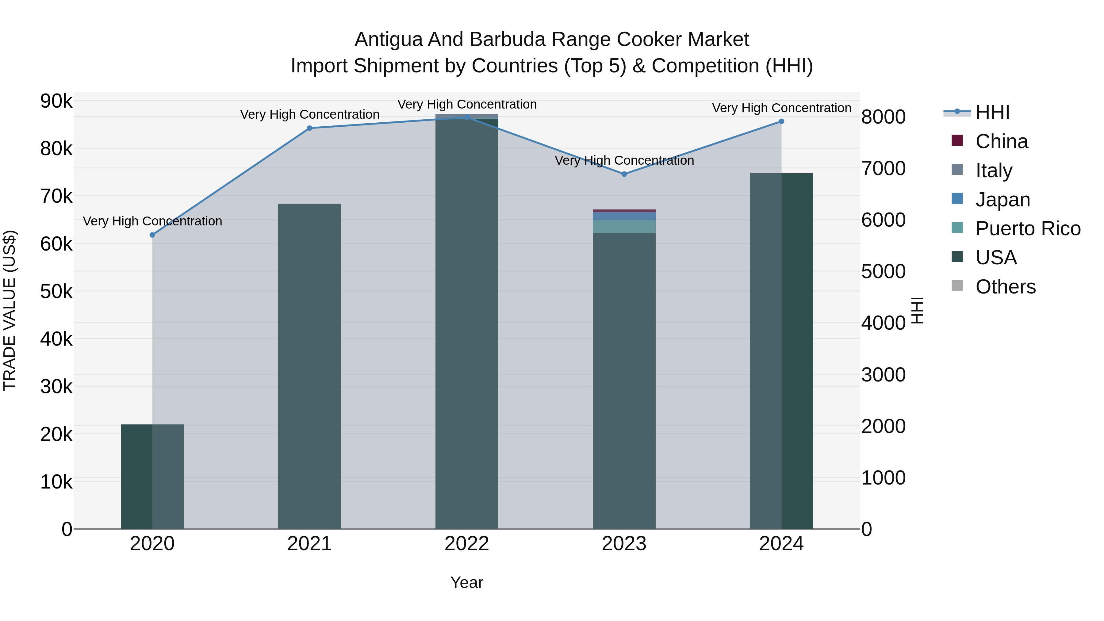 Antigua and Barbuda Range Cooker Market Top 5 Importing Countries and Market Competition (HHI) Analysis