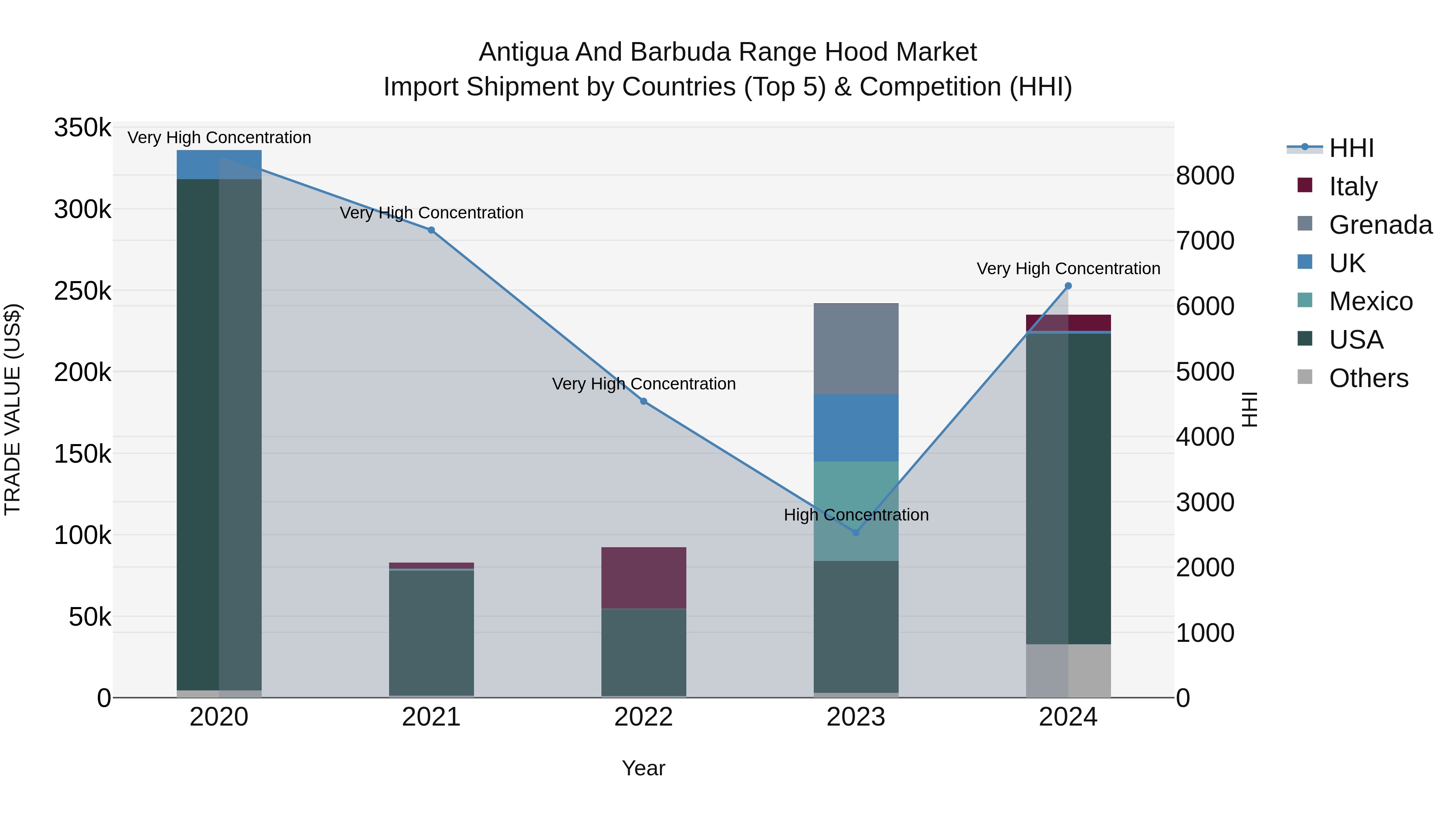Antigua and Barbuda Range Hood Market Top 5 Importing Countries and Market Competition (HHI) Analysis