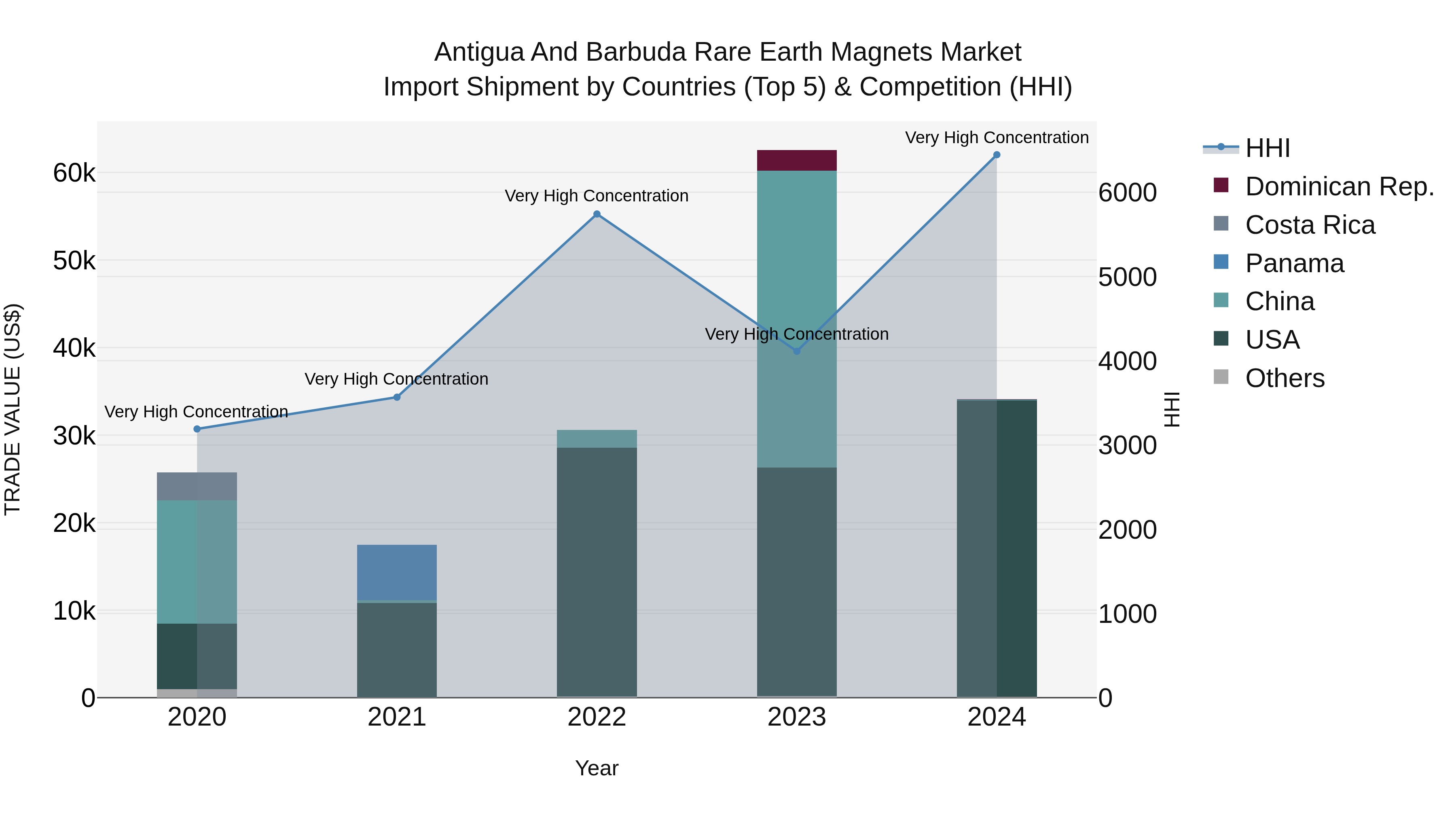 Antigua and Barbuda Rare Earth Magnets Market Top 5 Importing Countries and Market Competition (HHI) Analysis
