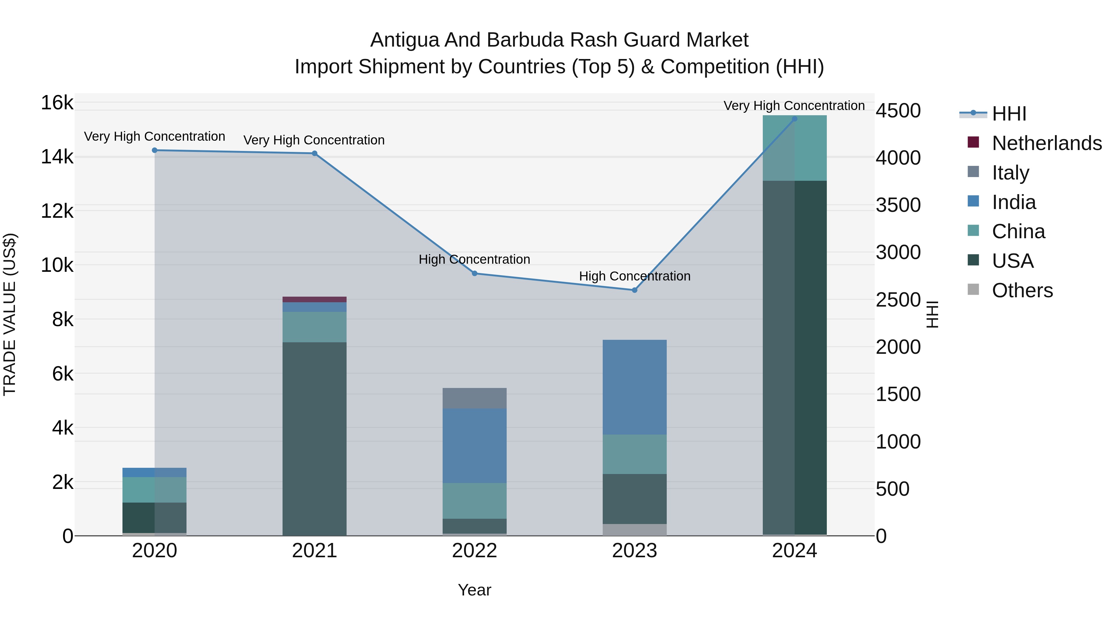 Antigua and Barbuda Rash Guard Market Top 5 Importing Countries and Market Competition (HHI) Analysis