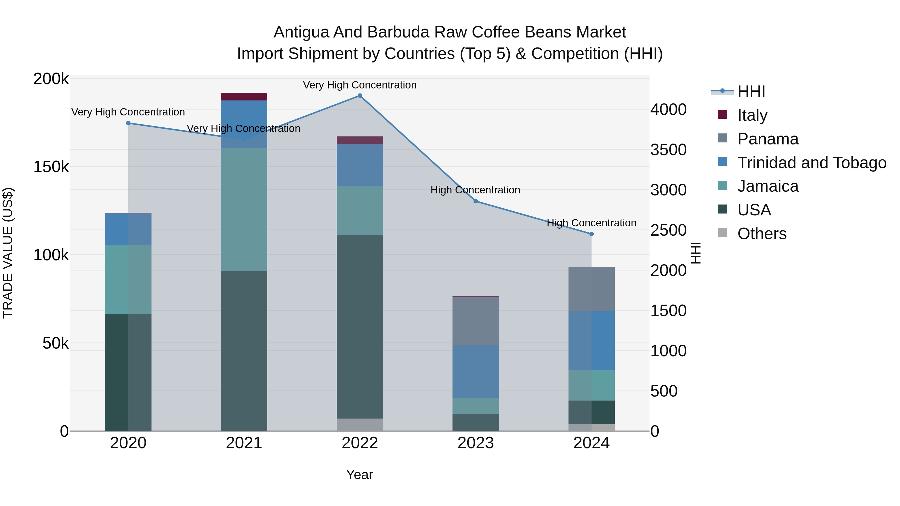 Antigua and Barbuda Raw Coffee Beans Market Top 5 Importing Countries and Market Competition (HHI) Analysis