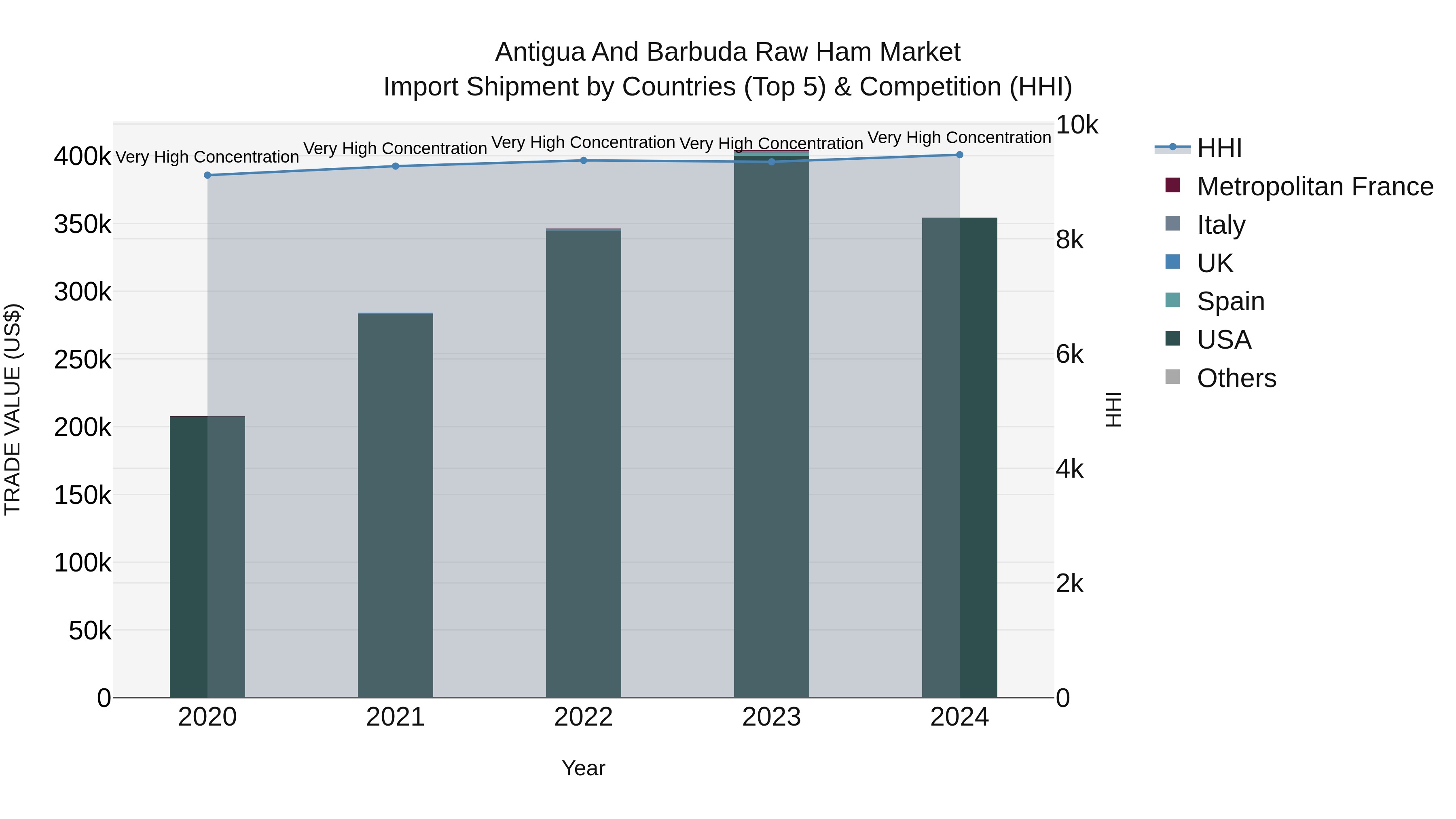 Antigua and Barbuda Raw Ham Market Top 5 Importing Countries and Market Competition (HHI) Analysis