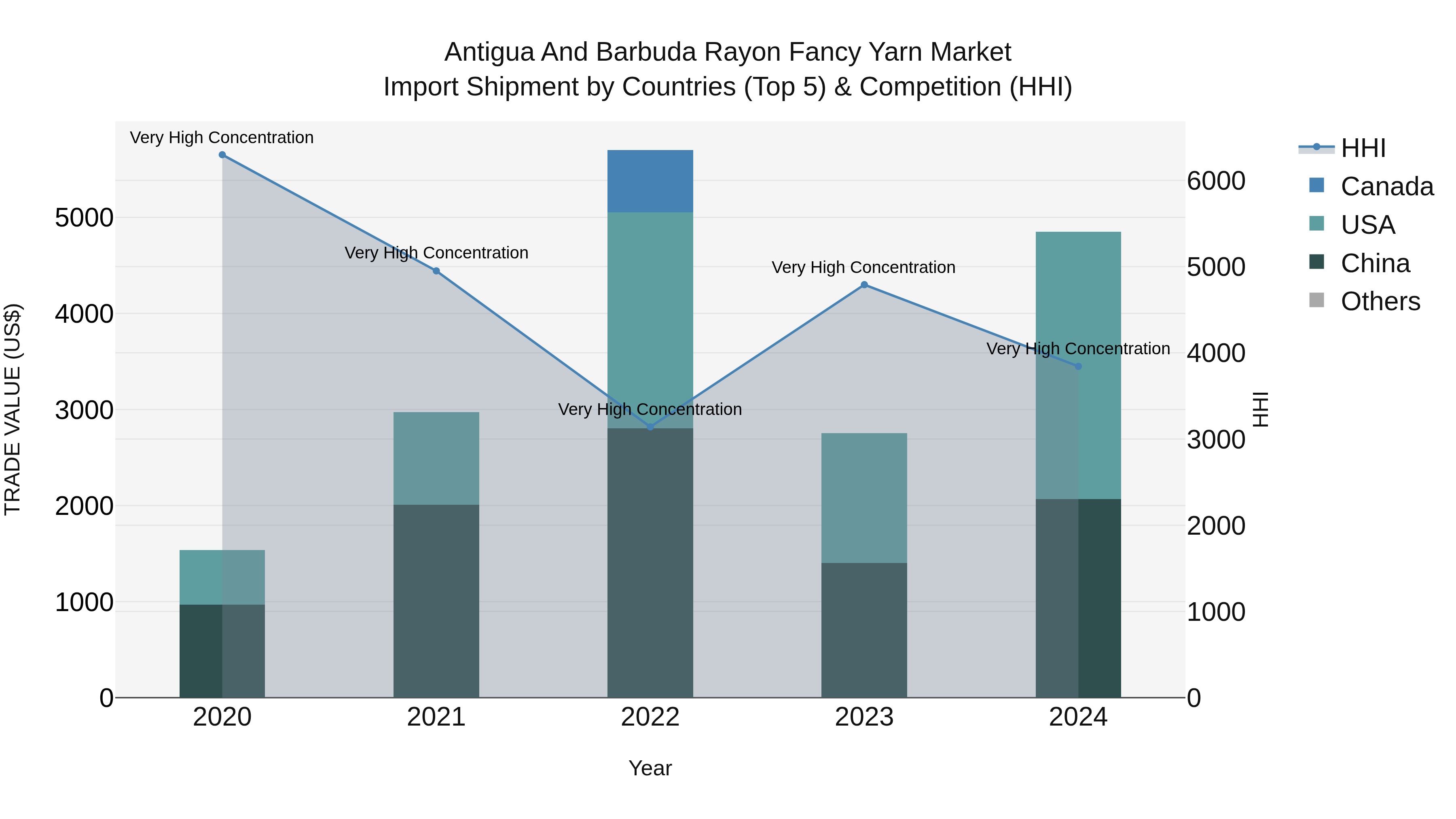 Antigua and Barbuda Rayon Fancy Yarn Market Top 5 Importing Countries and Market Competition (HHI) Analysis