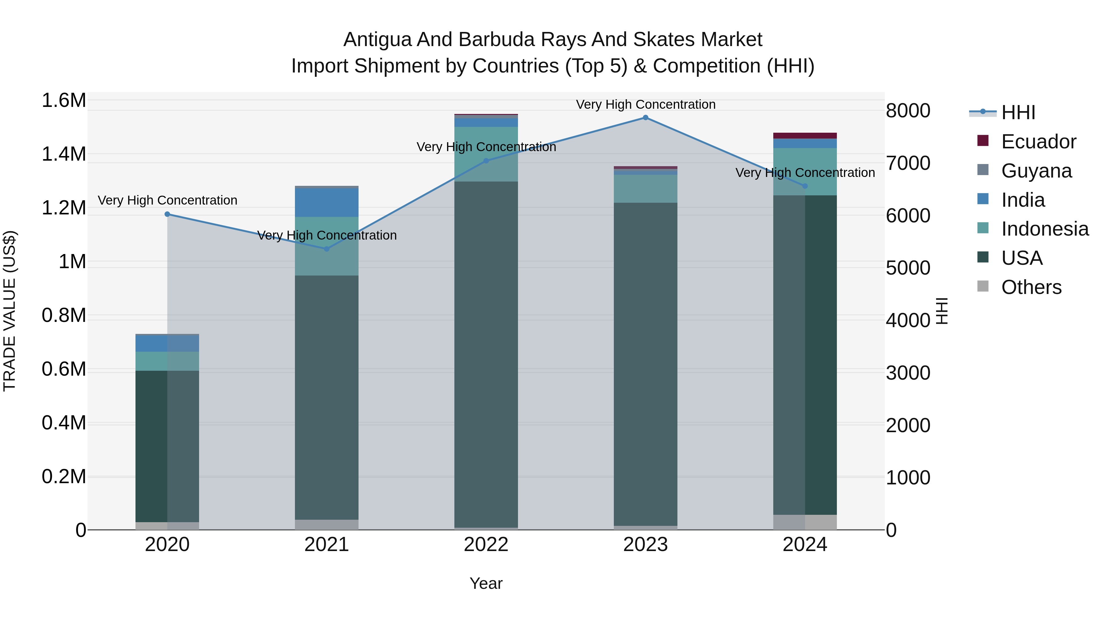 Antigua and Barbuda Rays and Skates Market Top 5 Importing Countries and Market Competition (HHI) Analysis